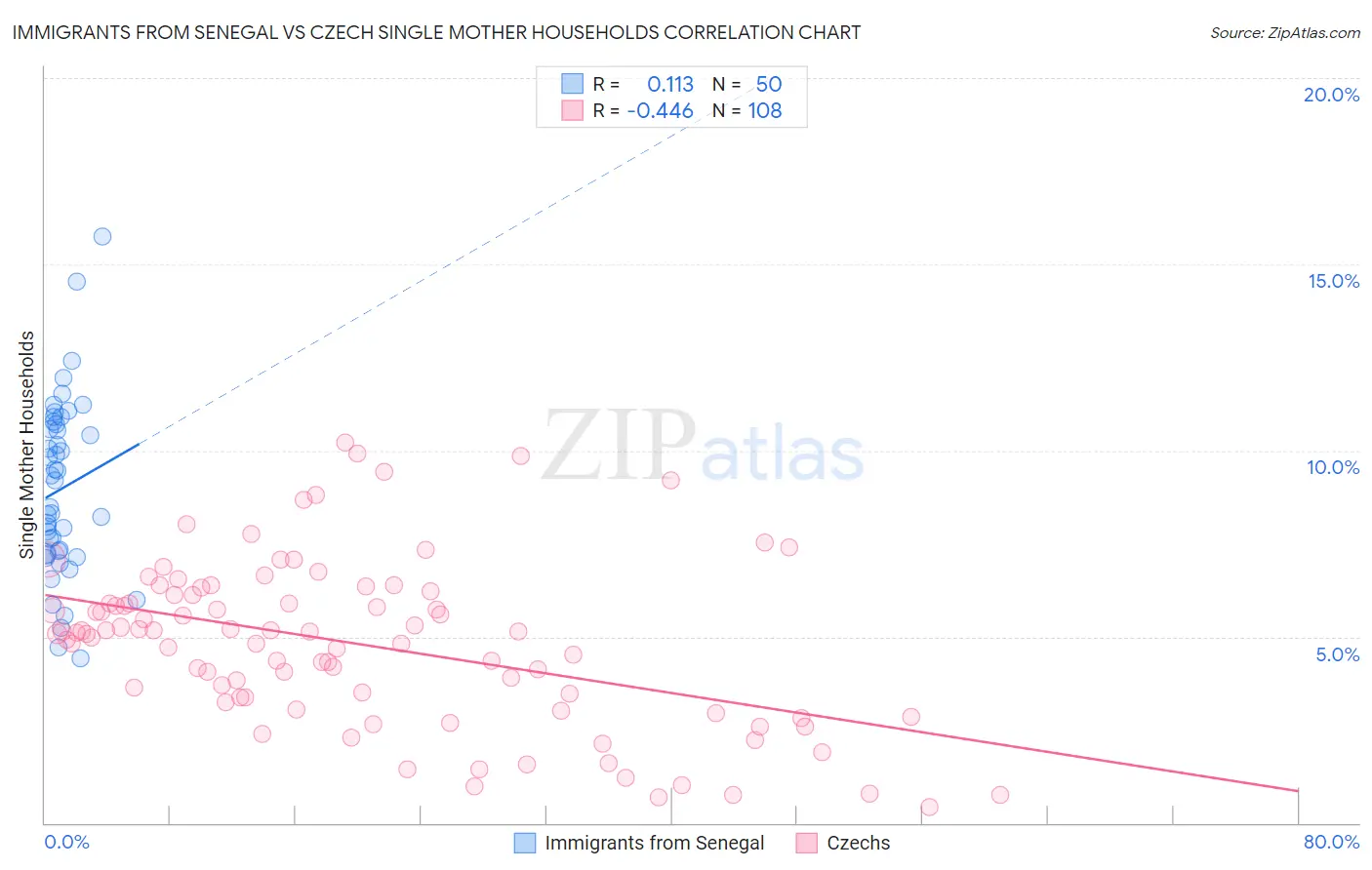Immigrants from Senegal vs Czech Single Mother Households