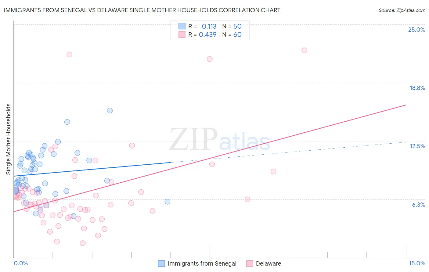 Immigrants from Senegal vs Delaware Single Mother Households