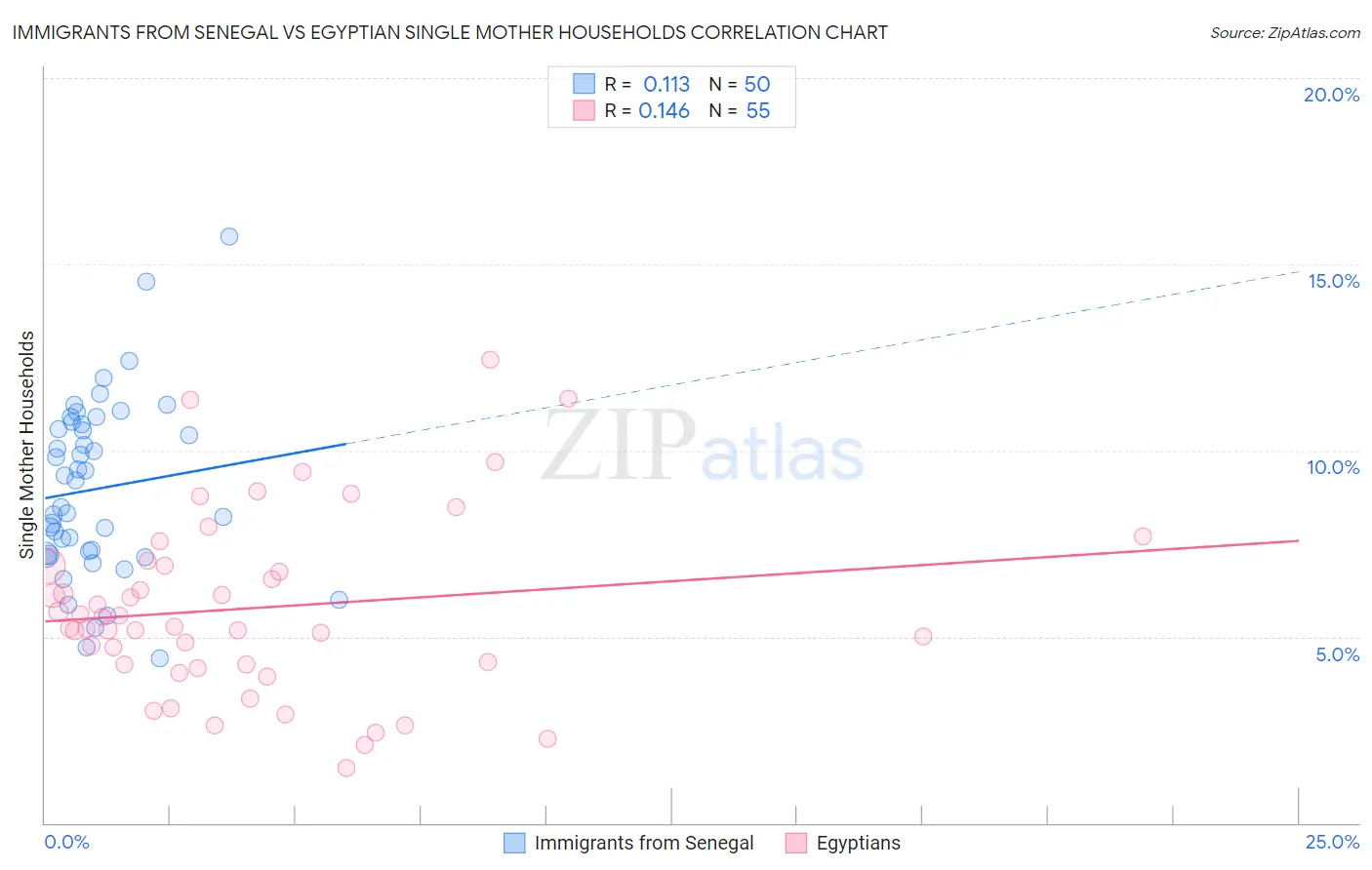 Immigrants from Senegal vs Egyptian Single Mother Households