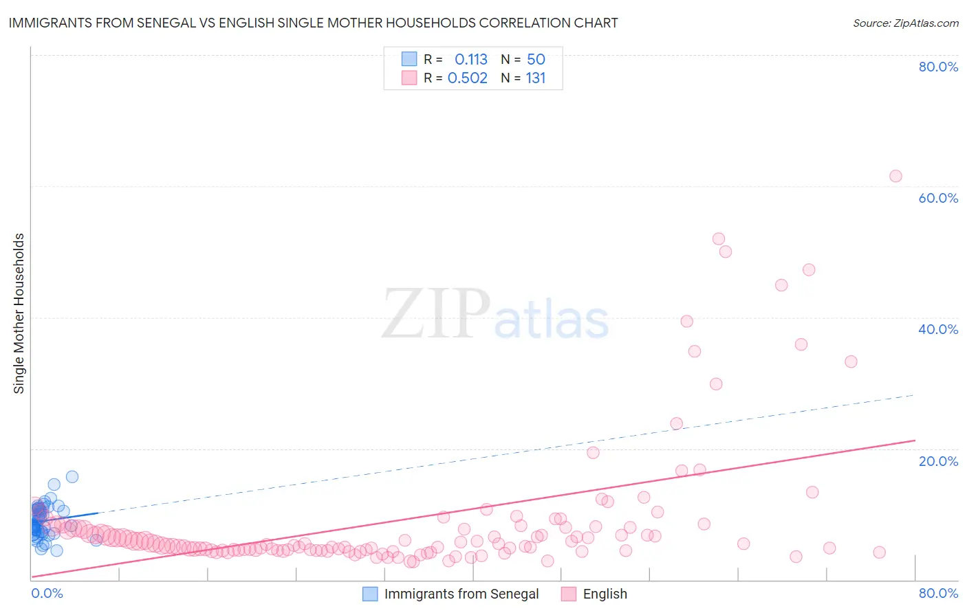 Immigrants from Senegal vs English Single Mother Households