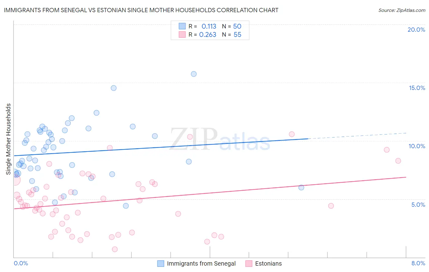 Immigrants from Senegal vs Estonian Single Mother Households
