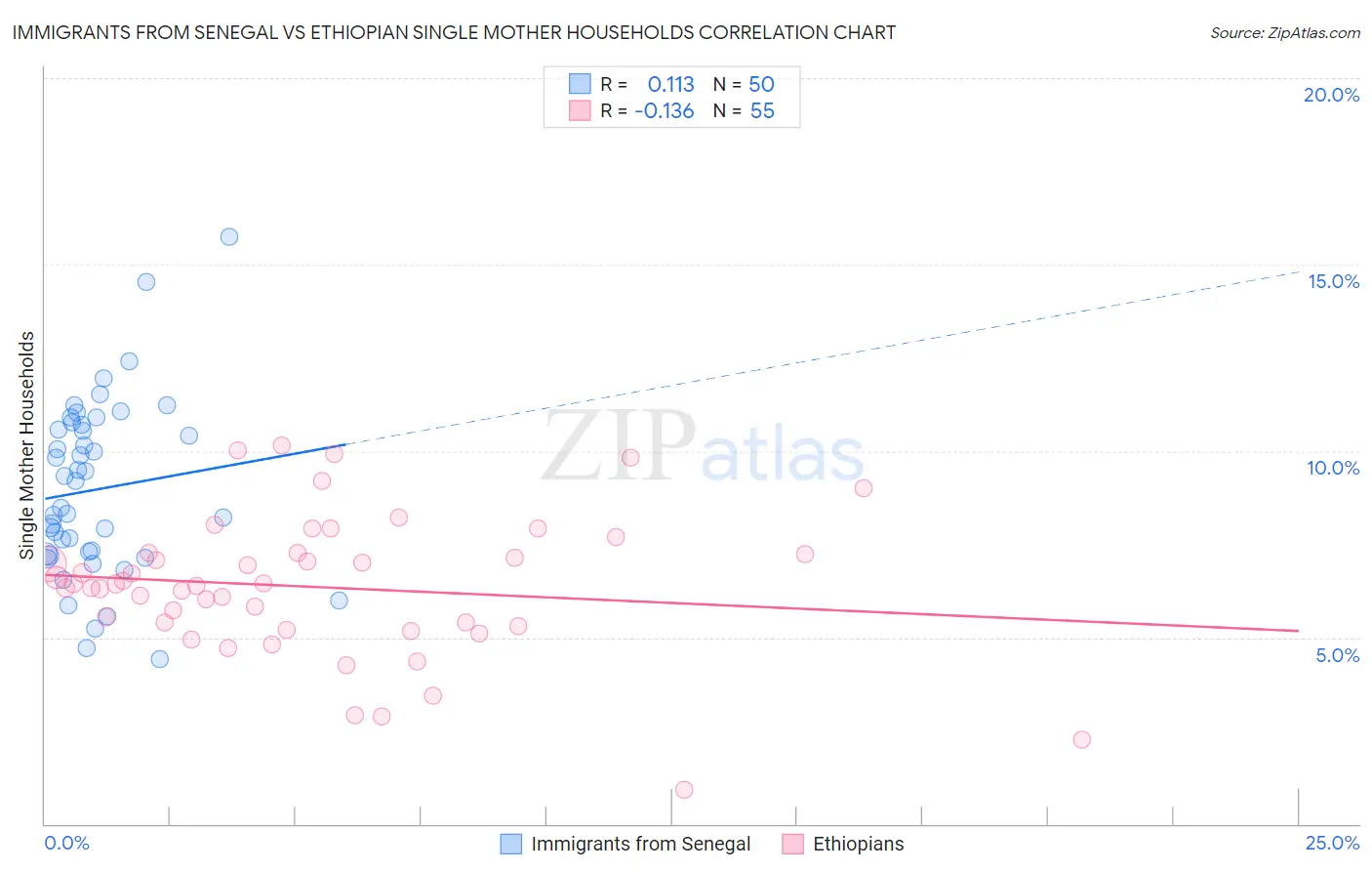 Immigrants from Senegal vs Ethiopian Single Mother Households