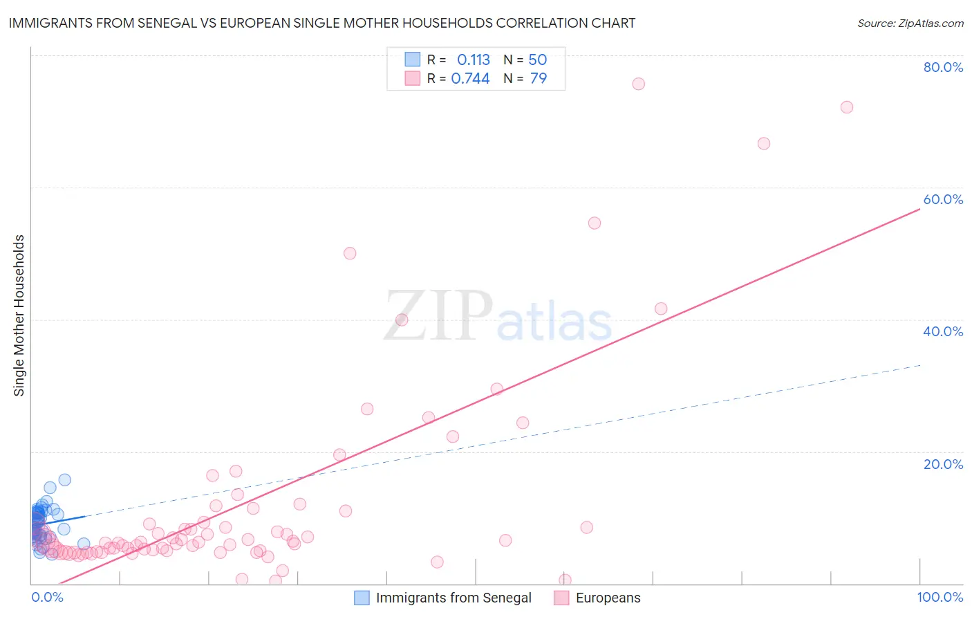 Immigrants from Senegal vs European Single Mother Households