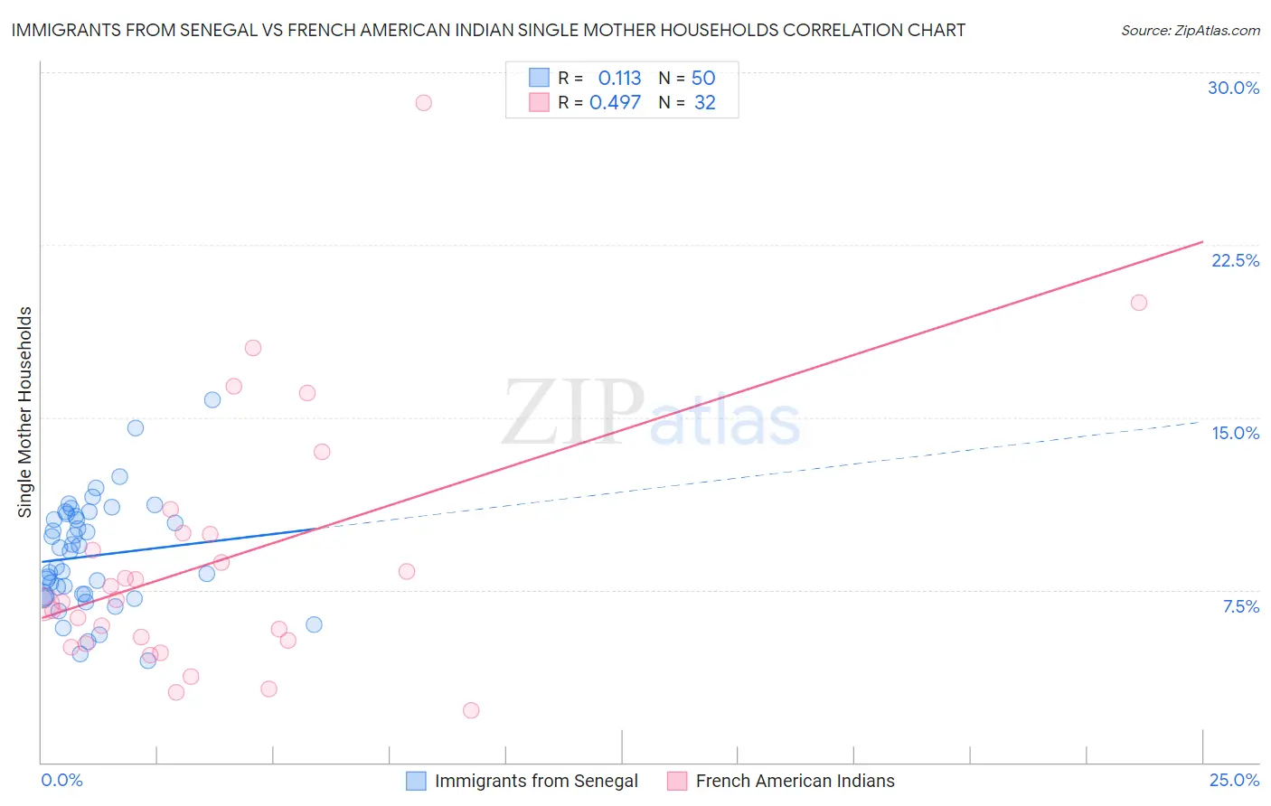 Immigrants from Senegal vs French American Indian Single Mother Households
