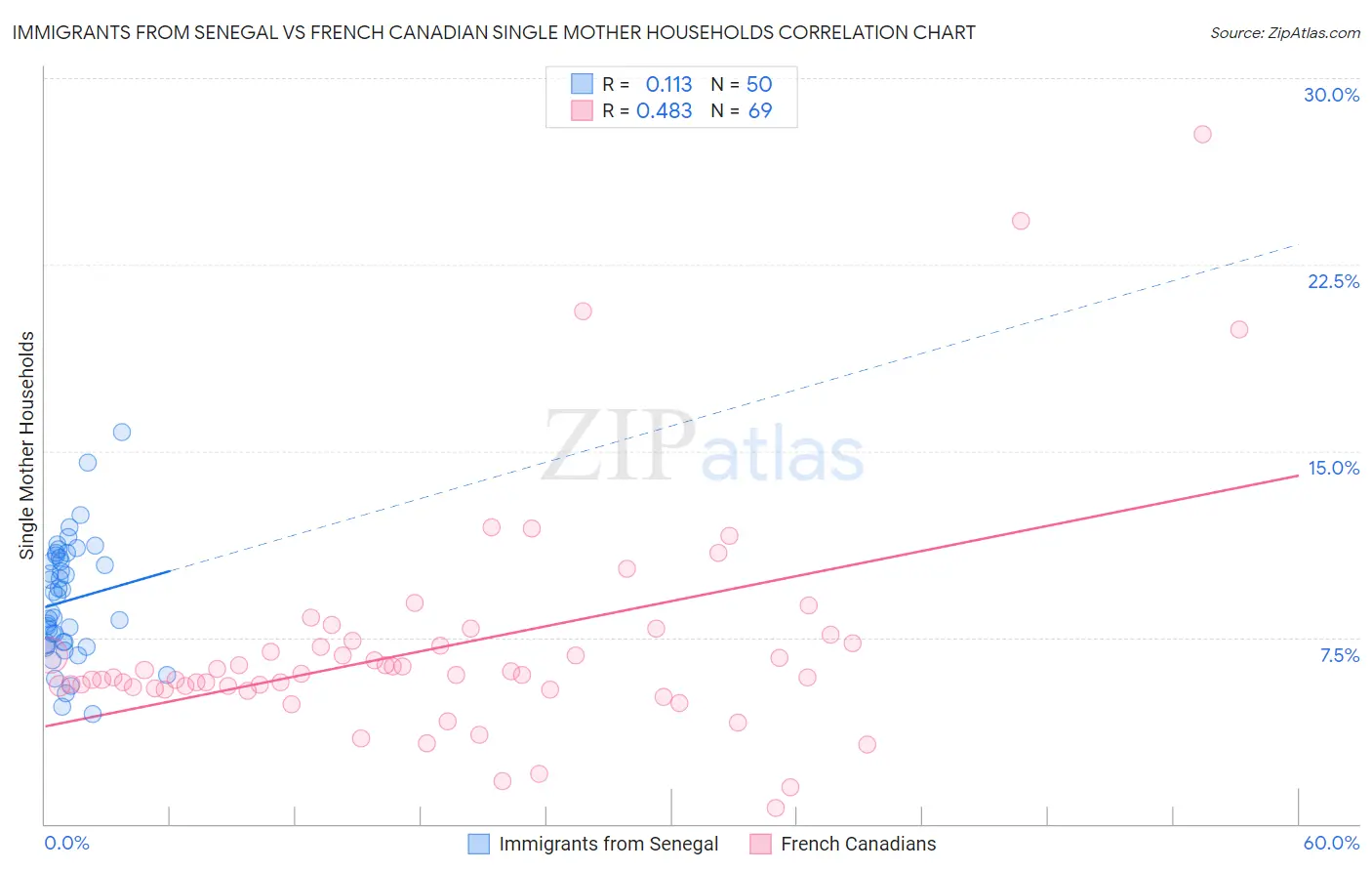 Immigrants from Senegal vs French Canadian Single Mother Households