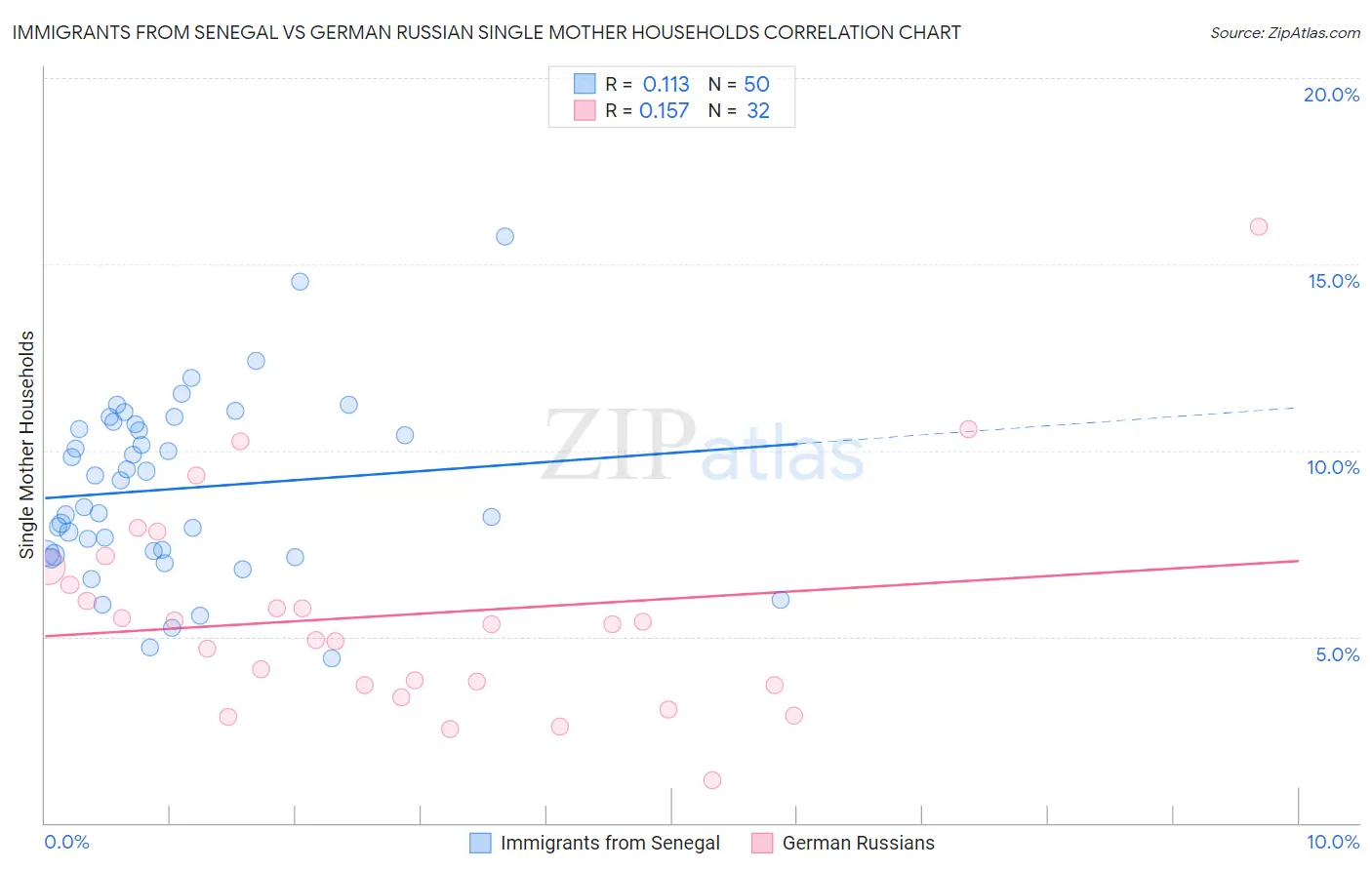 Immigrants from Senegal vs German Russian Single Mother Households