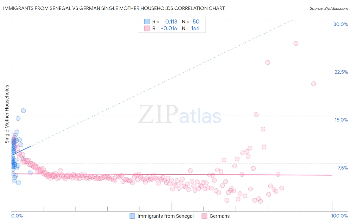 Immigrants from Senegal vs German Single Mother Households