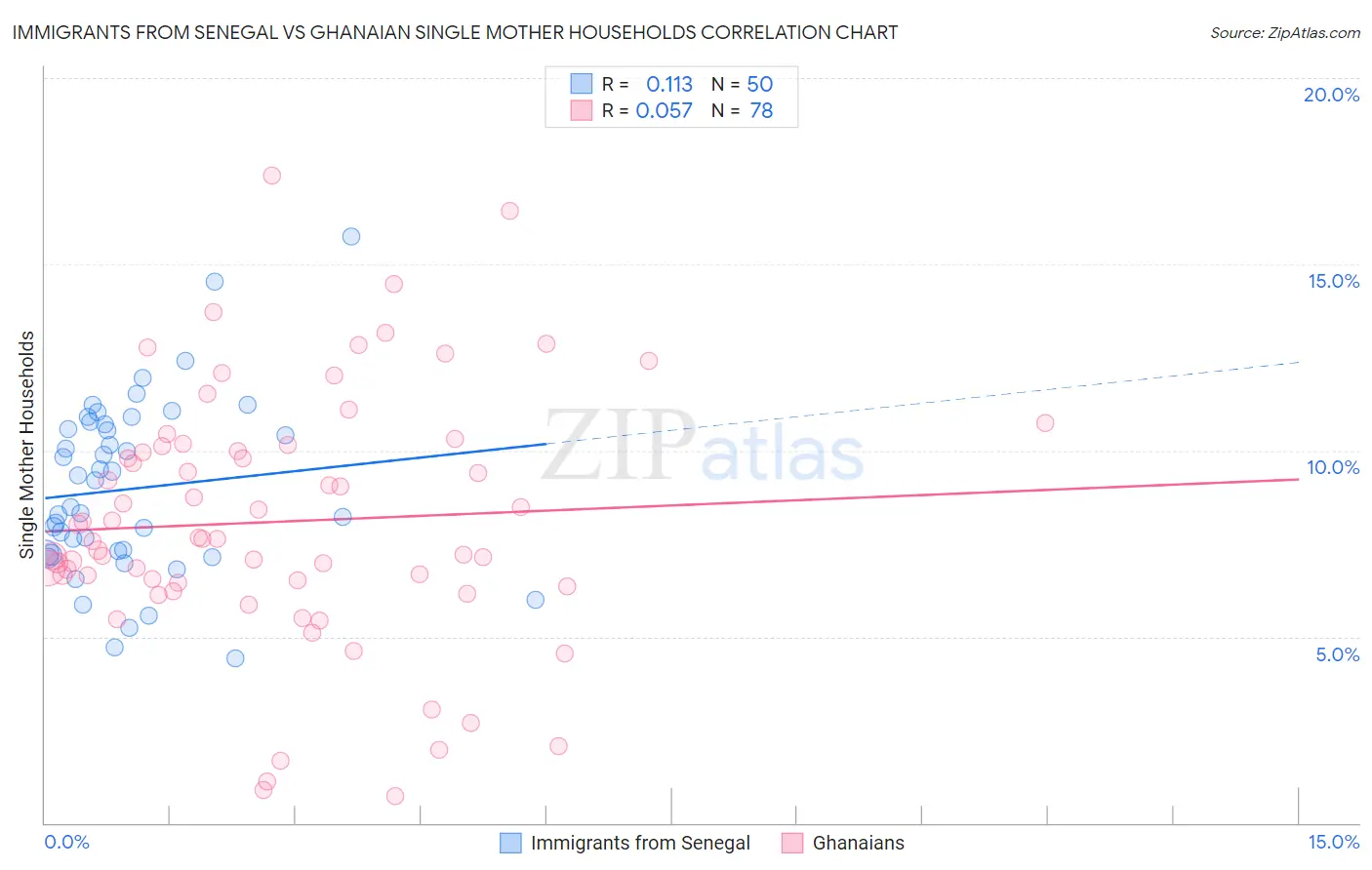 Immigrants from Senegal vs Ghanaian Single Mother Households