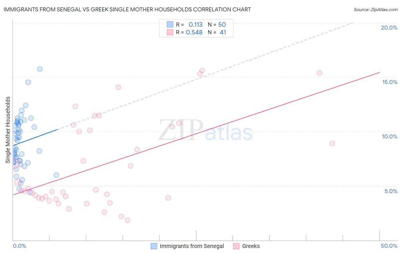Immigrants from Senegal vs Greek Single Mother Households