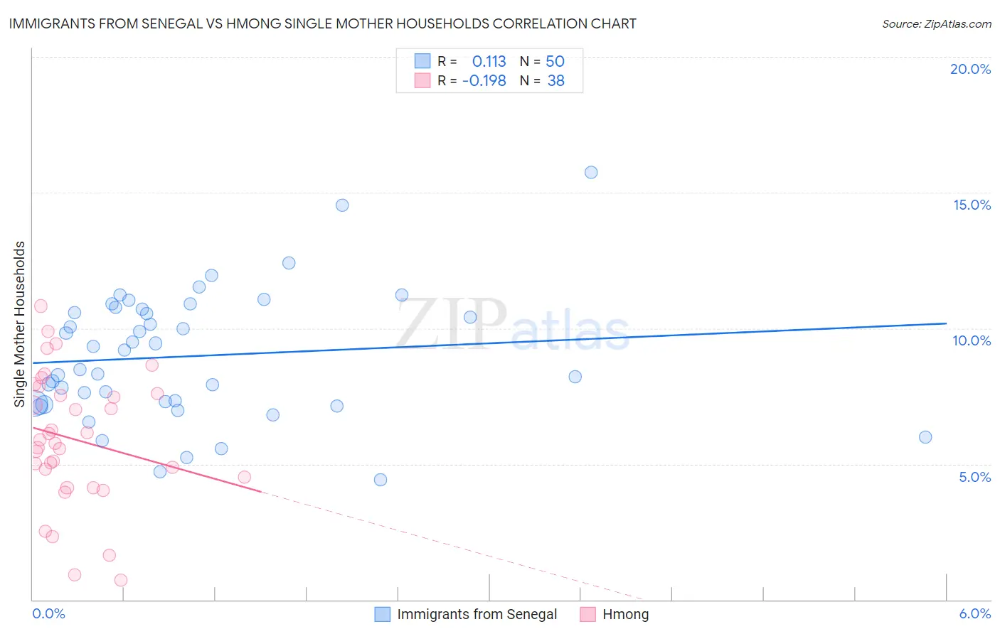 Immigrants from Senegal vs Hmong Single Mother Households