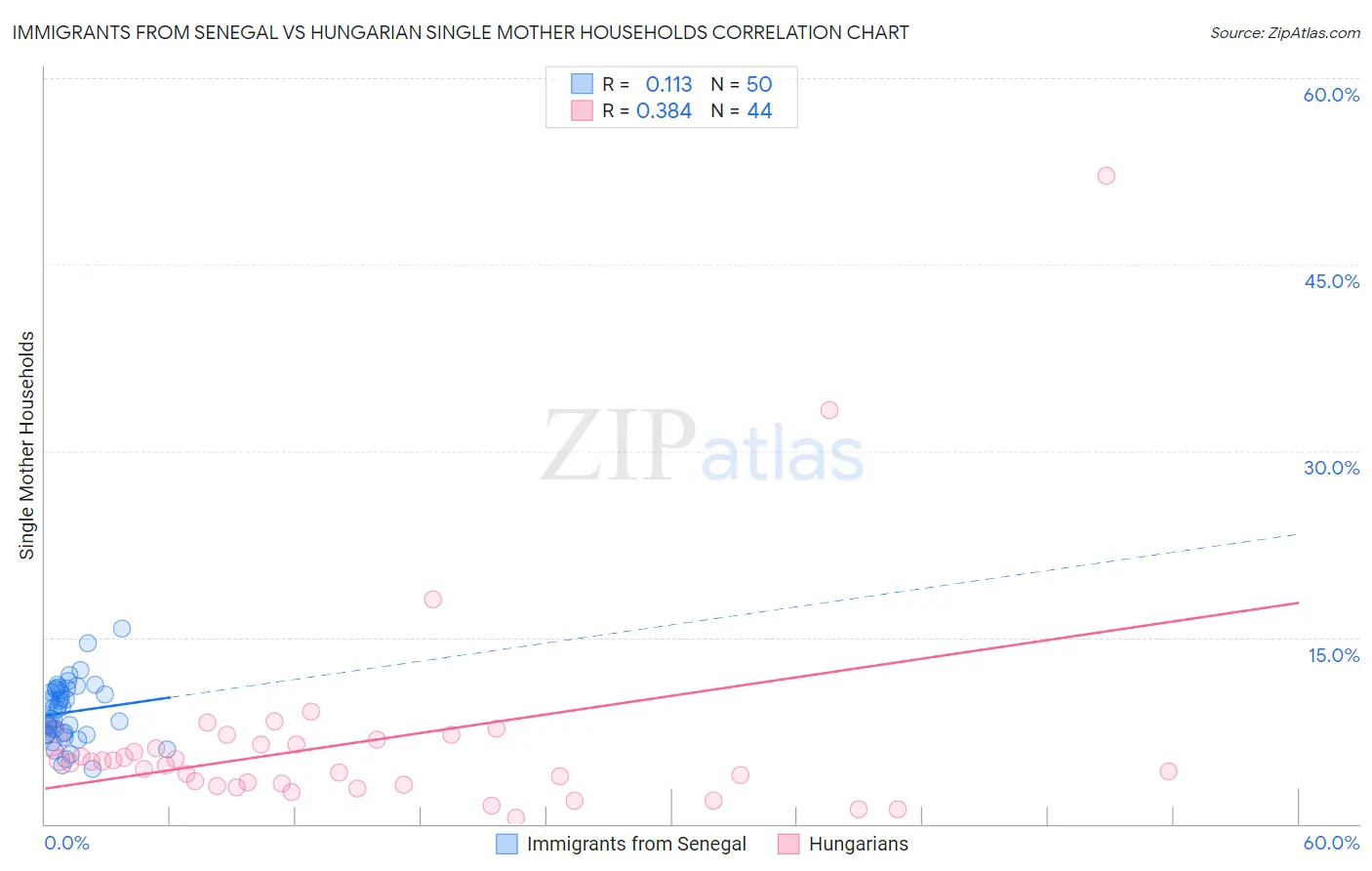 Immigrants from Senegal vs Hungarian Single Mother Households