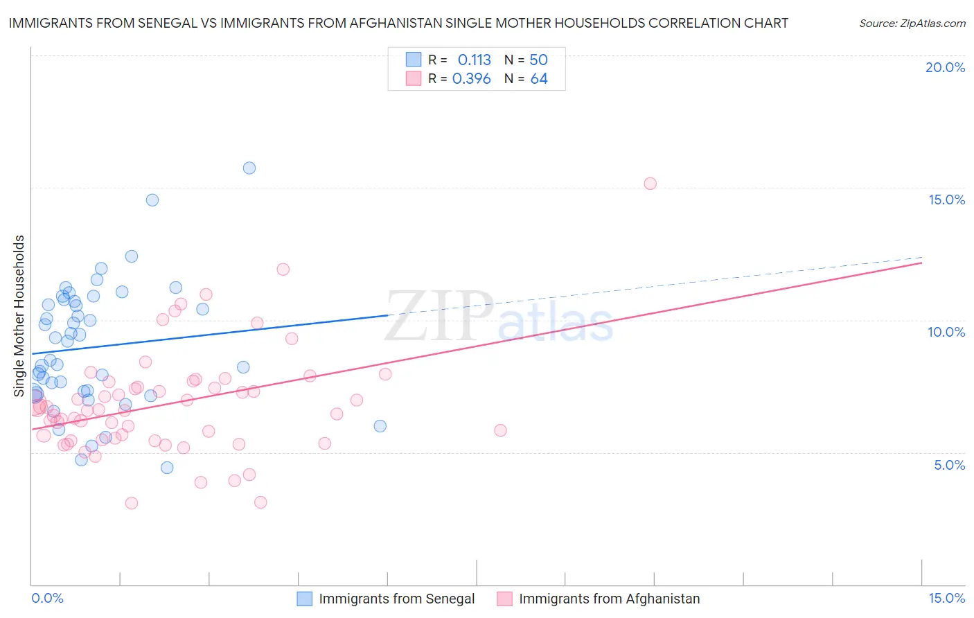 Immigrants from Senegal vs Immigrants from Afghanistan Single Mother Households