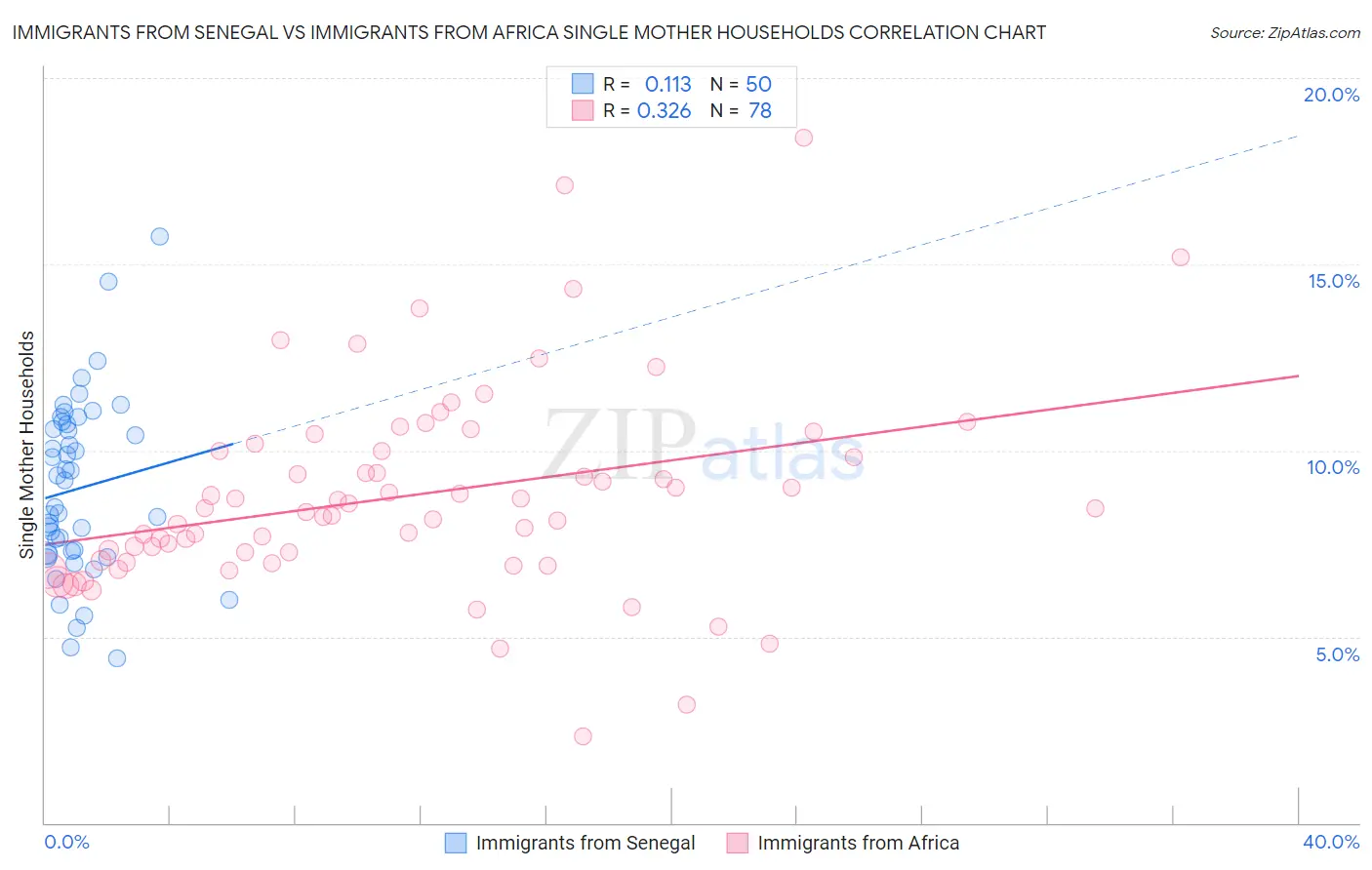 Immigrants from Senegal vs Immigrants from Africa Single Mother Households
