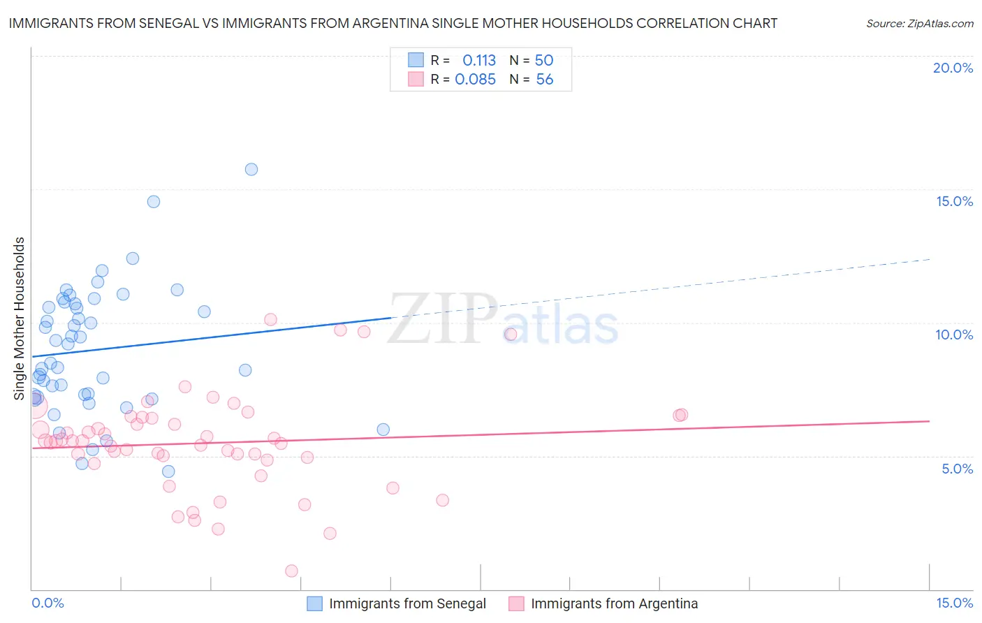 Immigrants from Senegal vs Immigrants from Argentina Single Mother Households