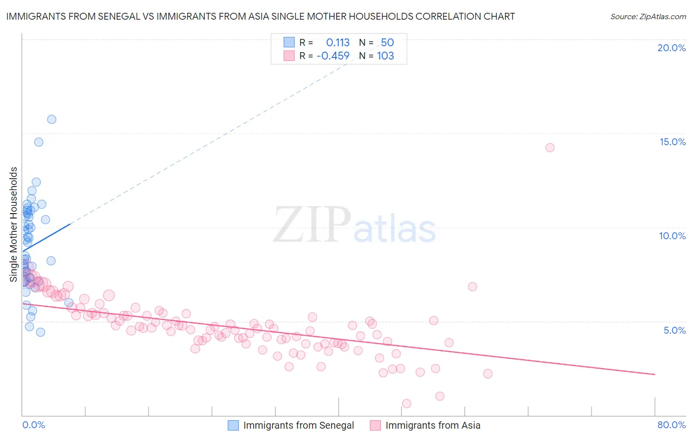Immigrants from Senegal vs Immigrants from Asia Single Mother Households