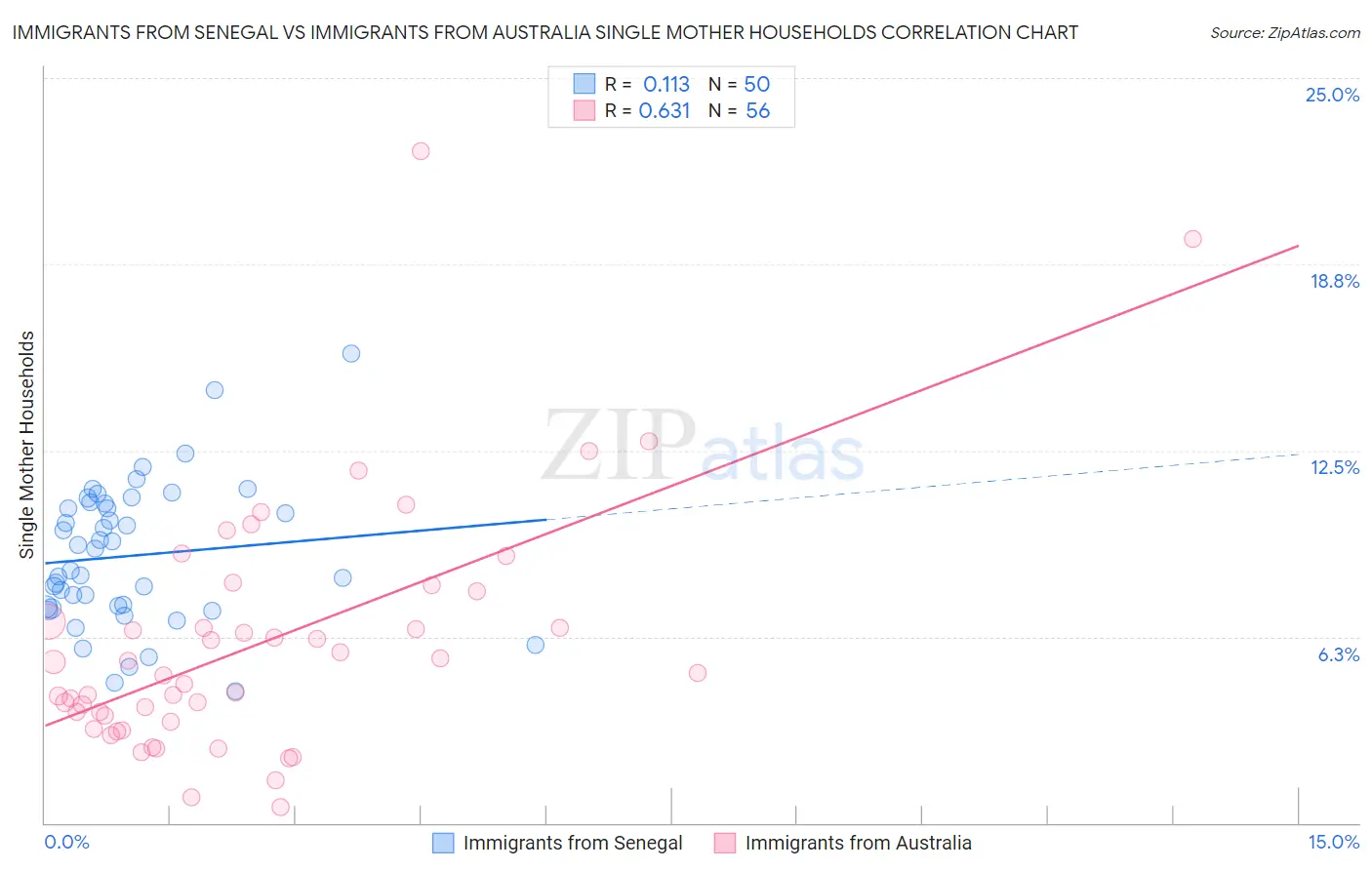 Immigrants from Senegal vs Immigrants from Australia Single Mother Households
