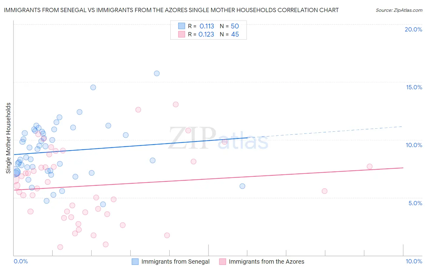 Immigrants from Senegal vs Immigrants from the Azores Single Mother Households
