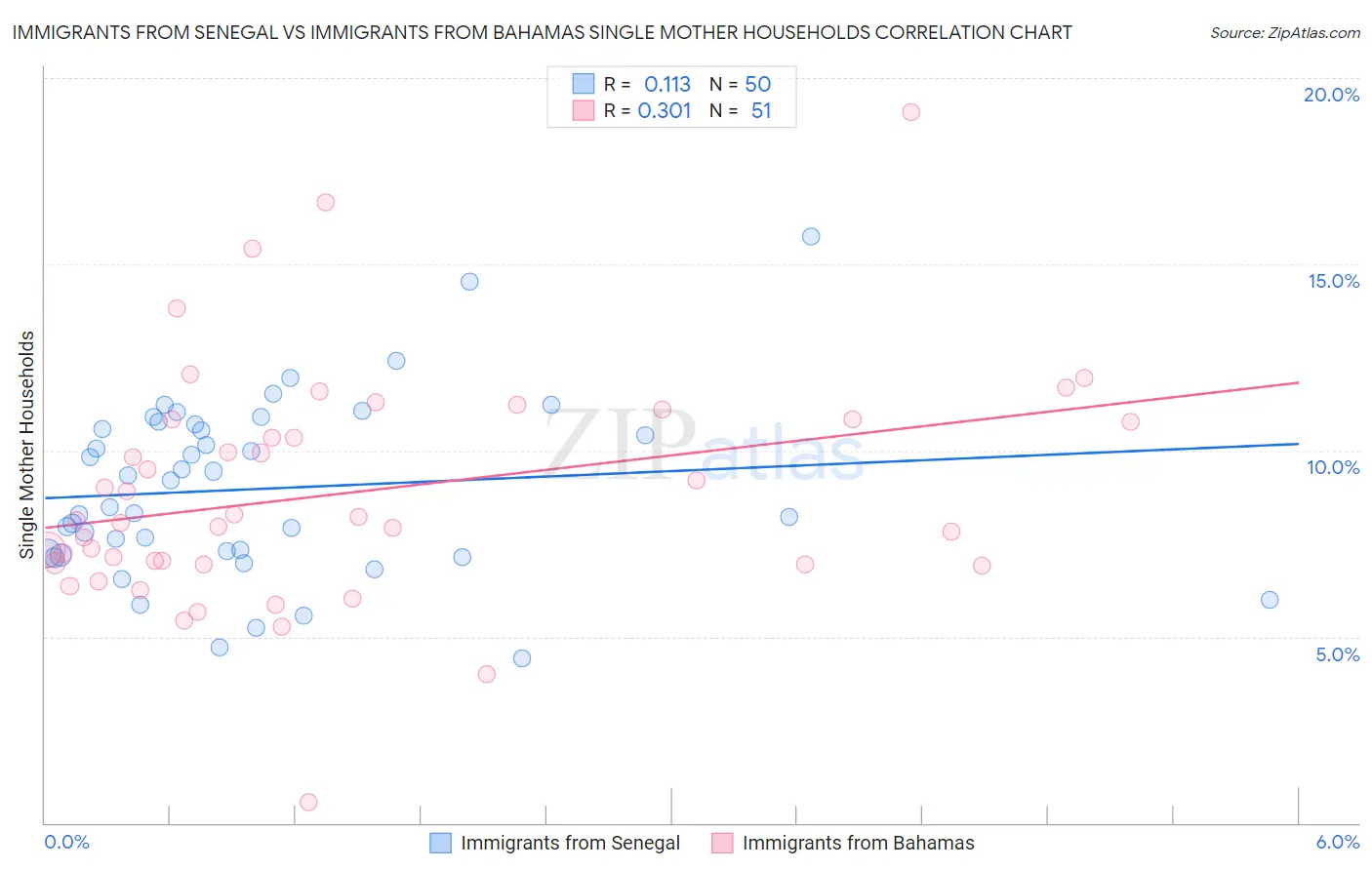 Immigrants from Senegal vs Immigrants from Bahamas Single Mother Households