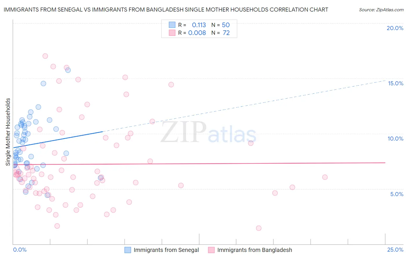Immigrants from Senegal vs Immigrants from Bangladesh Single Mother Households