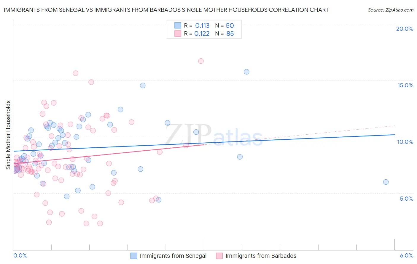 Immigrants from Senegal vs Immigrants from Barbados Single Mother Households