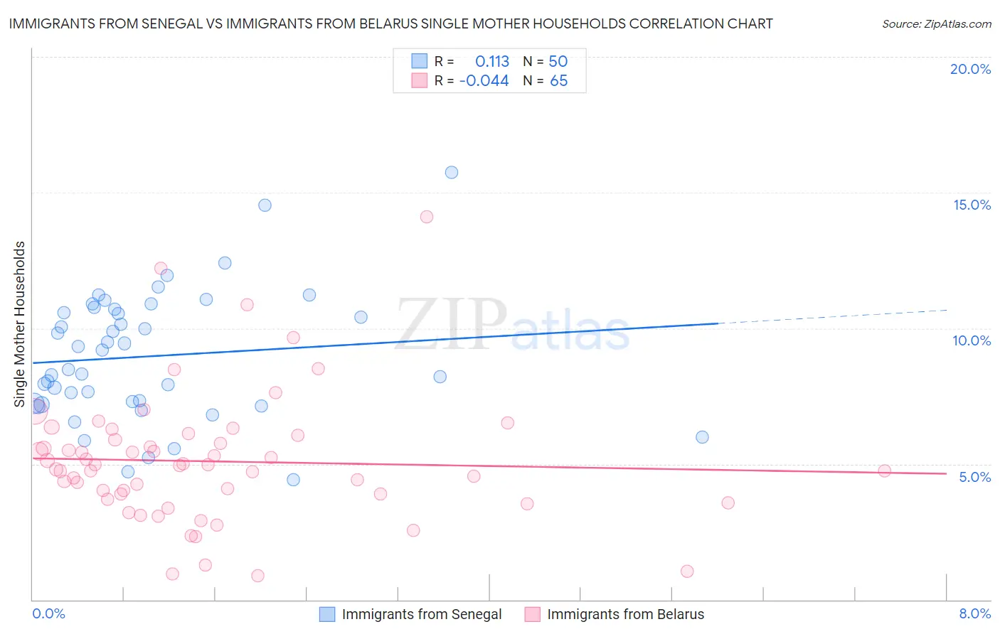 Immigrants from Senegal vs Immigrants from Belarus Single Mother Households