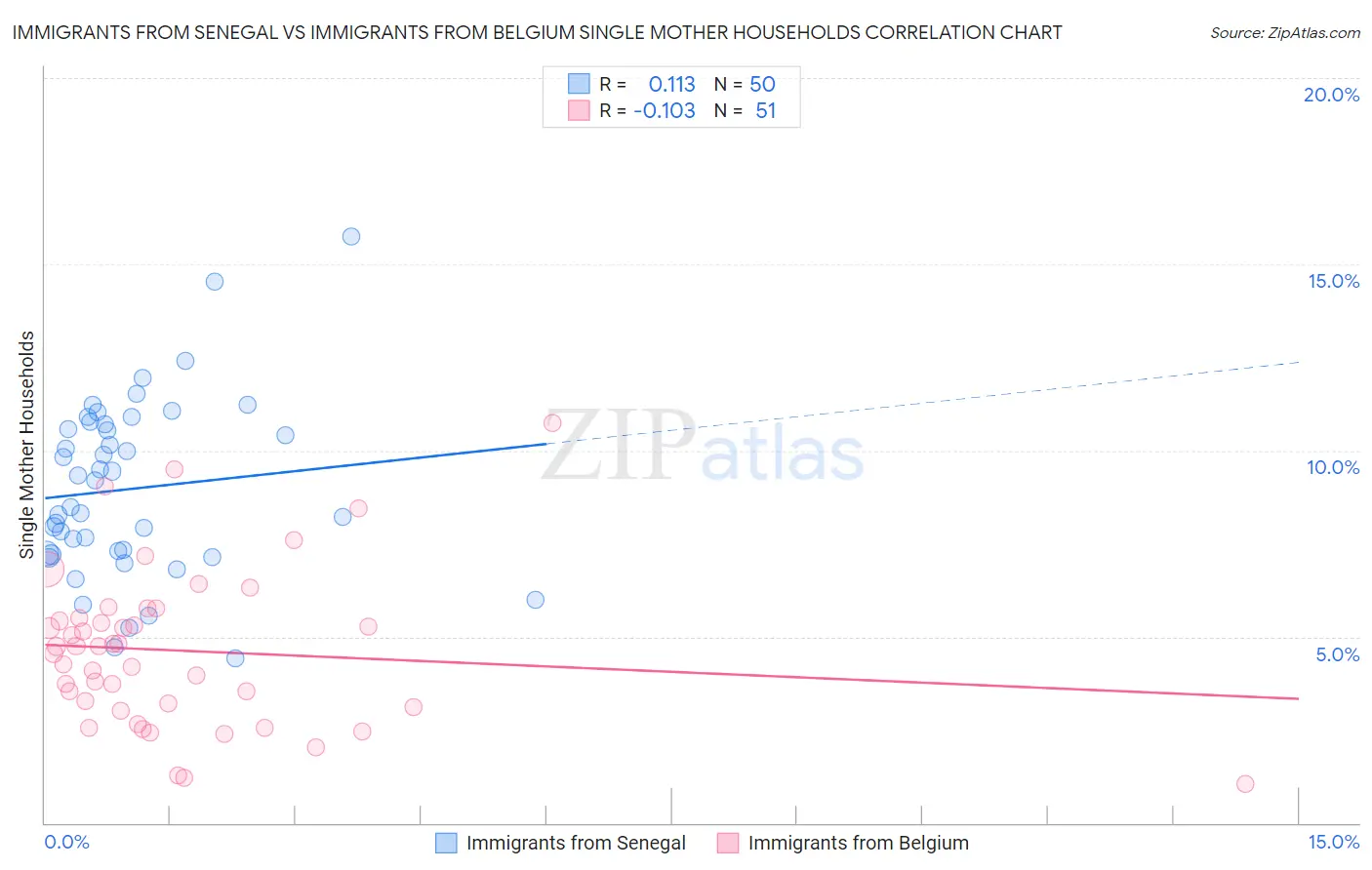 Immigrants from Senegal vs Immigrants from Belgium Single Mother Households