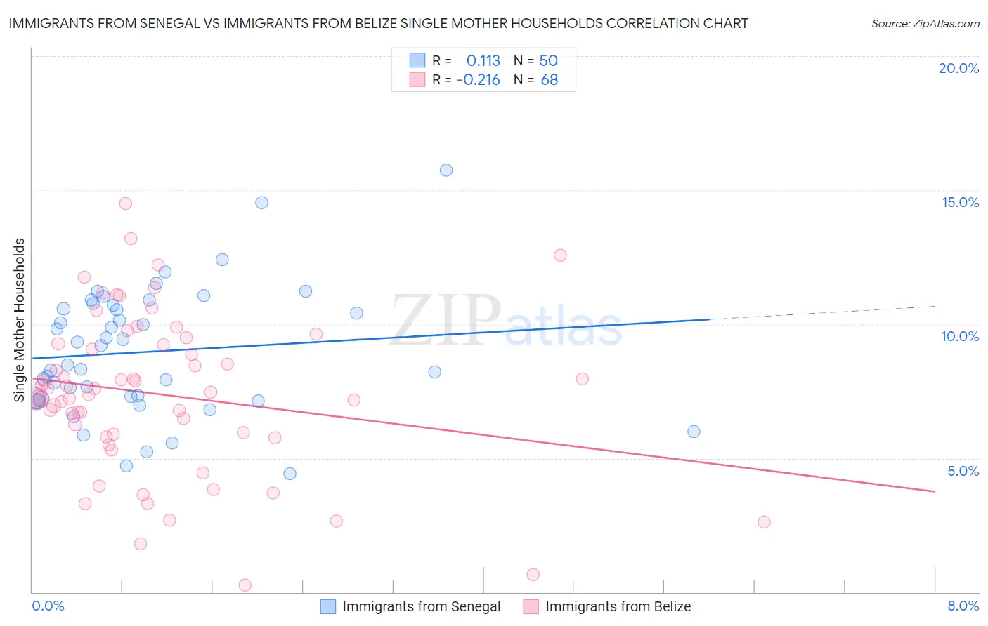 Immigrants from Senegal vs Immigrants from Belize Single Mother Households