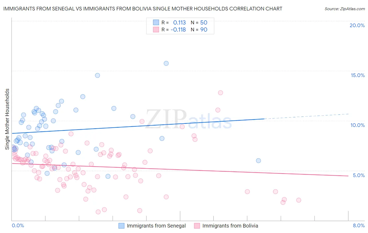 Immigrants from Senegal vs Immigrants from Bolivia Single Mother Households