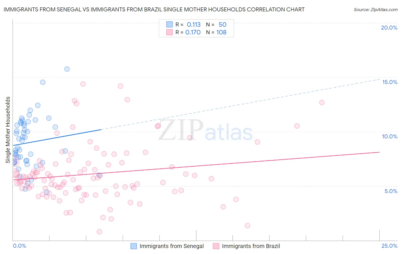 Immigrants from Senegal vs Immigrants from Brazil Single Mother Households