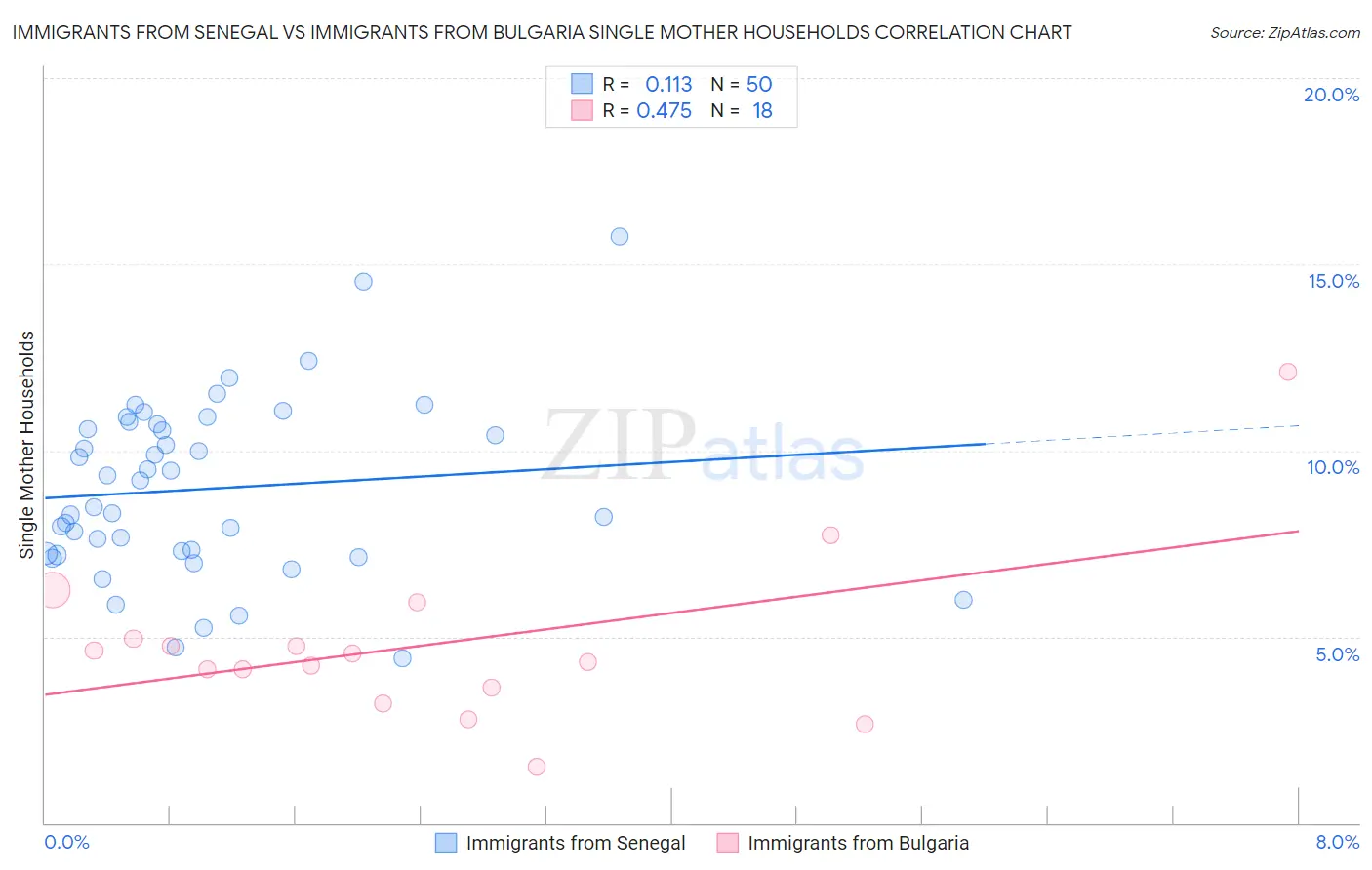 Immigrants from Senegal vs Immigrants from Bulgaria Single Mother Households