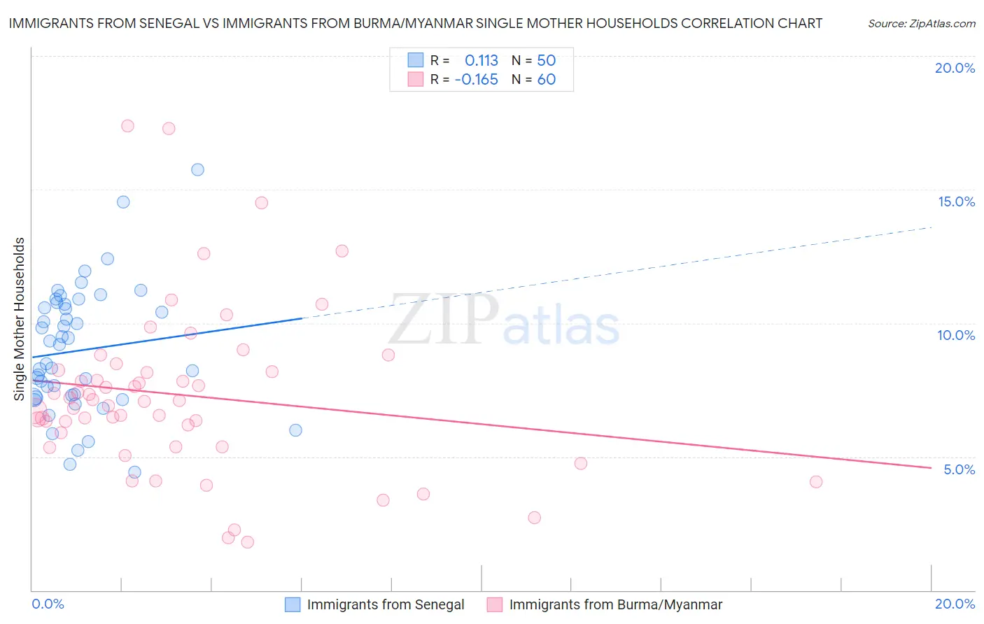 Immigrants from Senegal vs Immigrants from Burma/Myanmar Single Mother Households