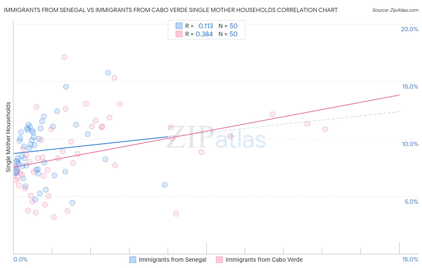 Immigrants from Senegal vs Immigrants from Cabo Verde Single Mother Households