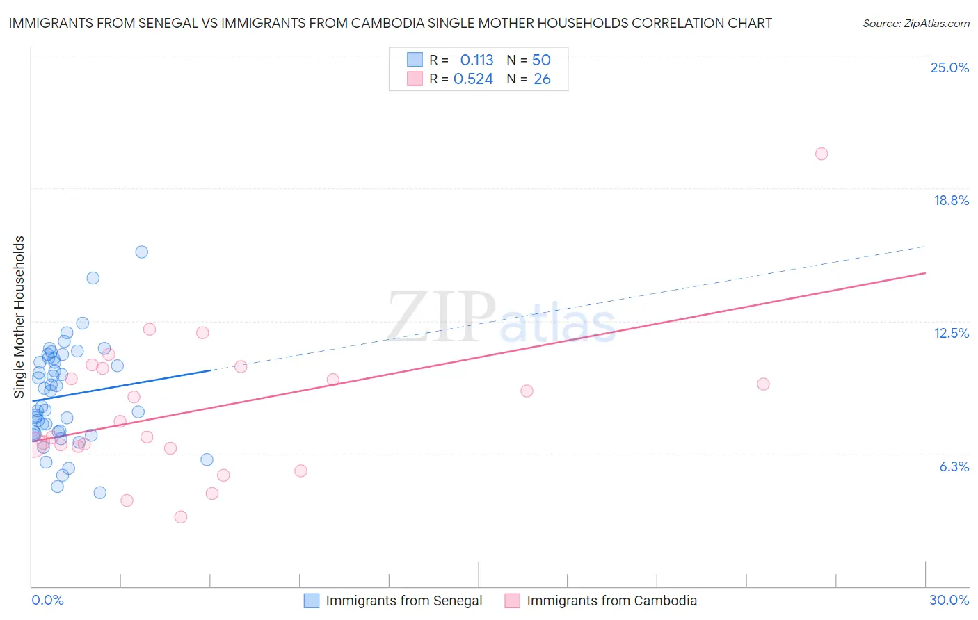 Immigrants from Senegal vs Immigrants from Cambodia Single Mother Households