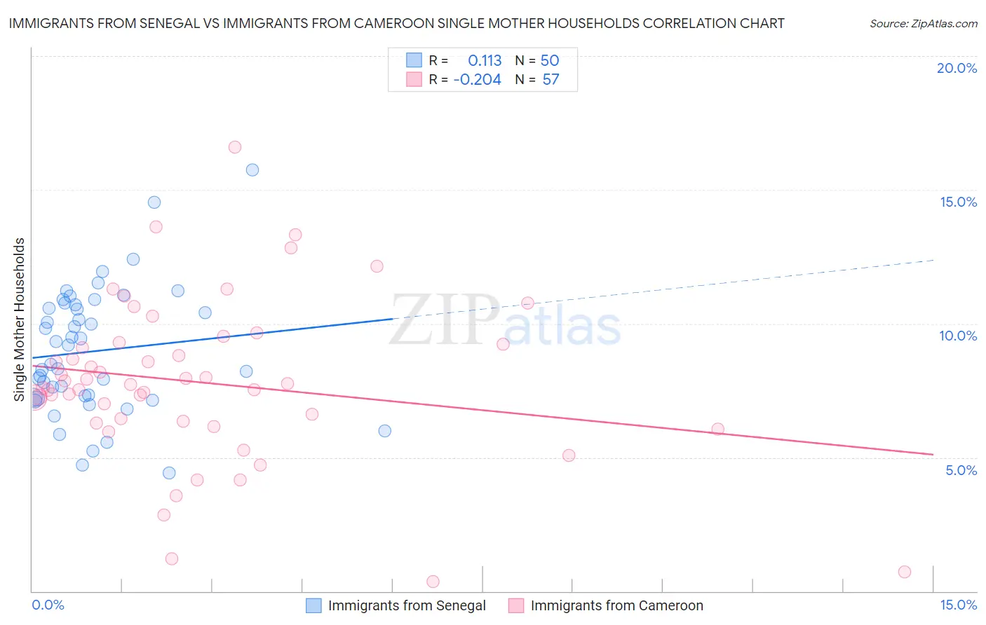 Immigrants from Senegal vs Immigrants from Cameroon Single Mother Households