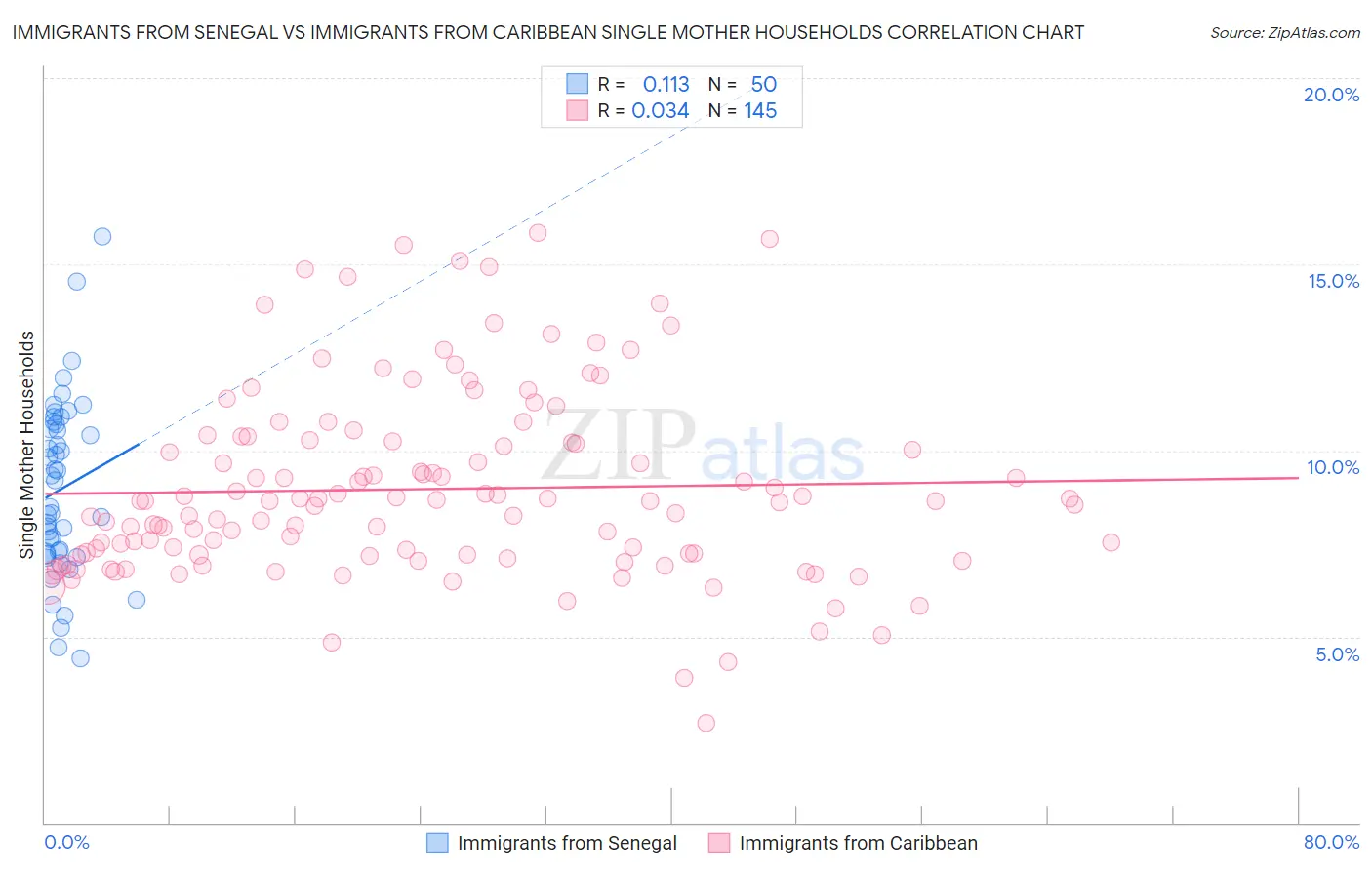 Immigrants from Senegal vs Immigrants from Caribbean Single Mother Households