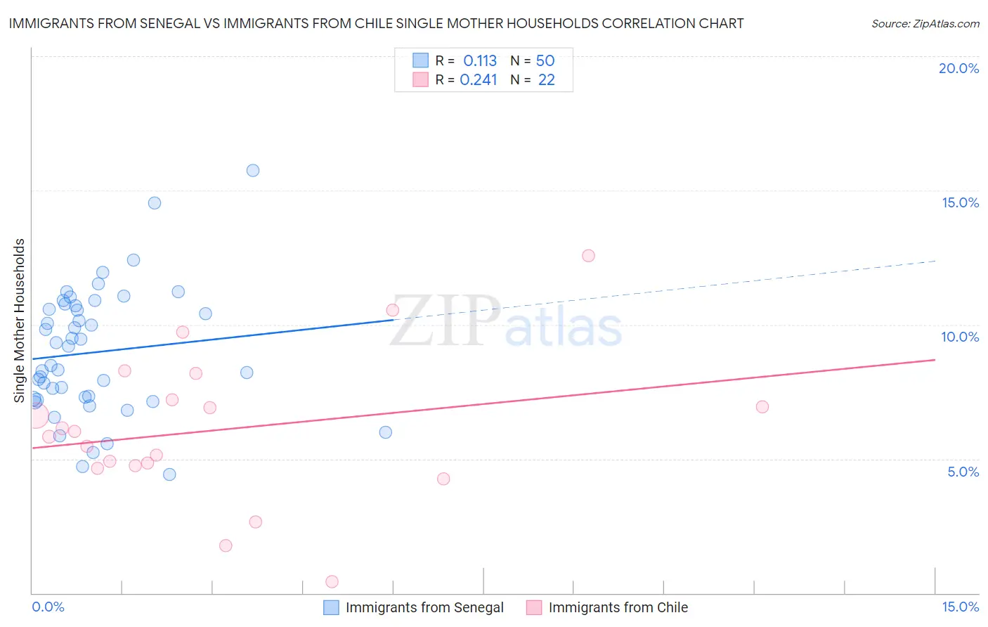 Immigrants from Senegal vs Immigrants from Chile Single Mother Households