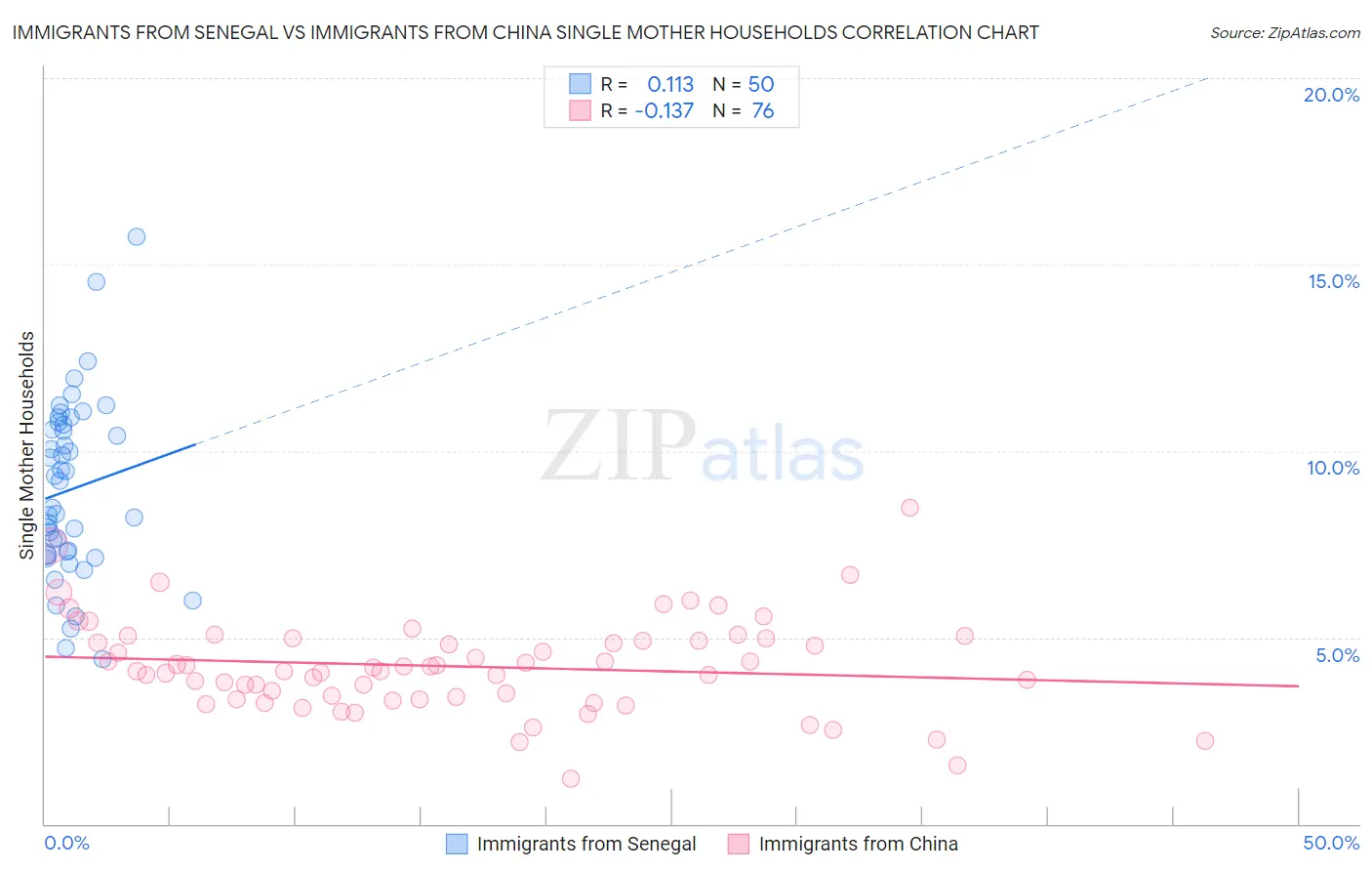 Immigrants from Senegal vs Immigrants from China Single Mother Households