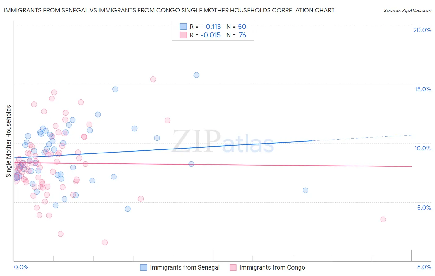 Immigrants from Senegal vs Immigrants from Congo Single Mother Households