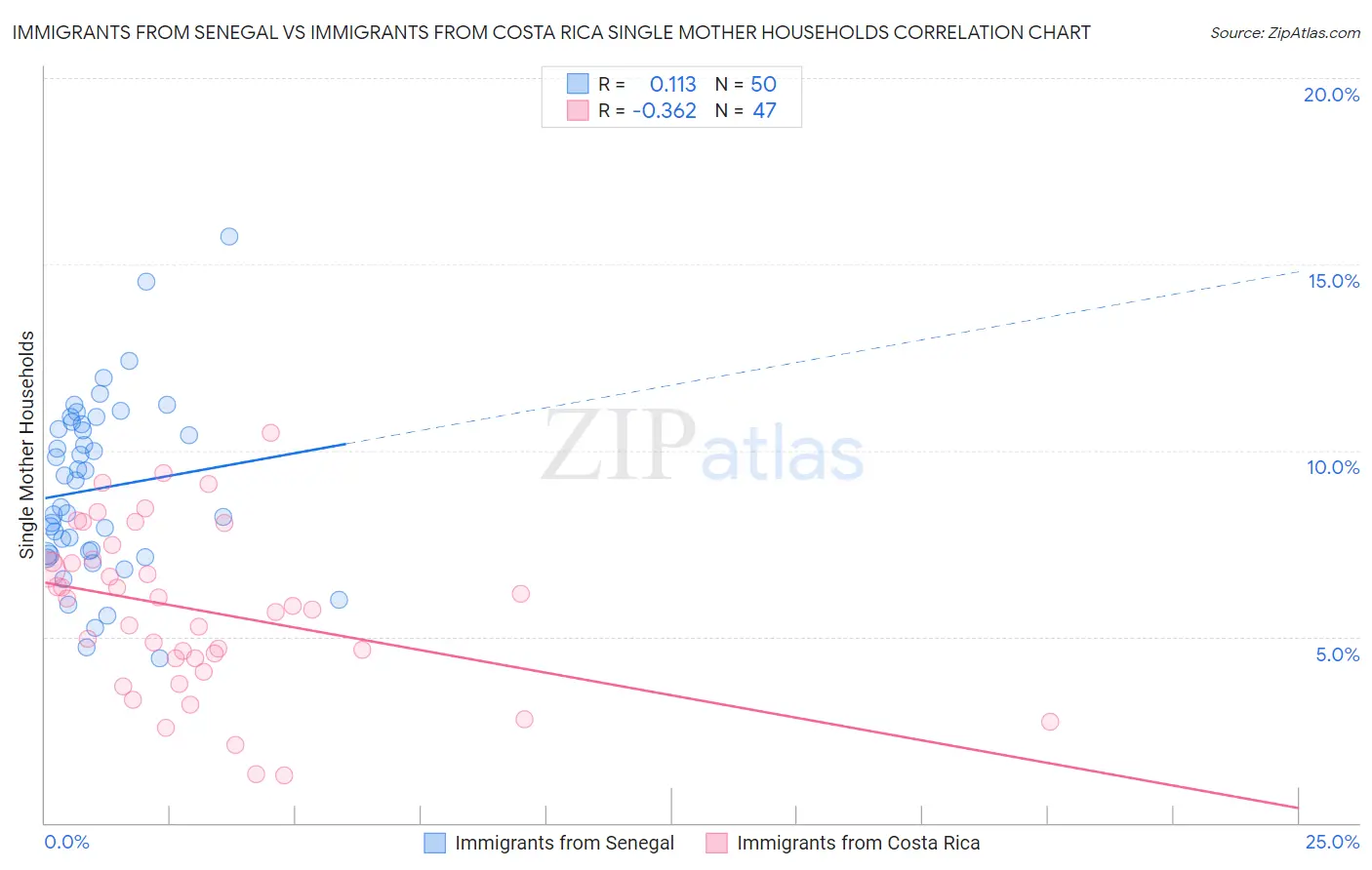 Immigrants from Senegal vs Immigrants from Costa Rica Single Mother Households