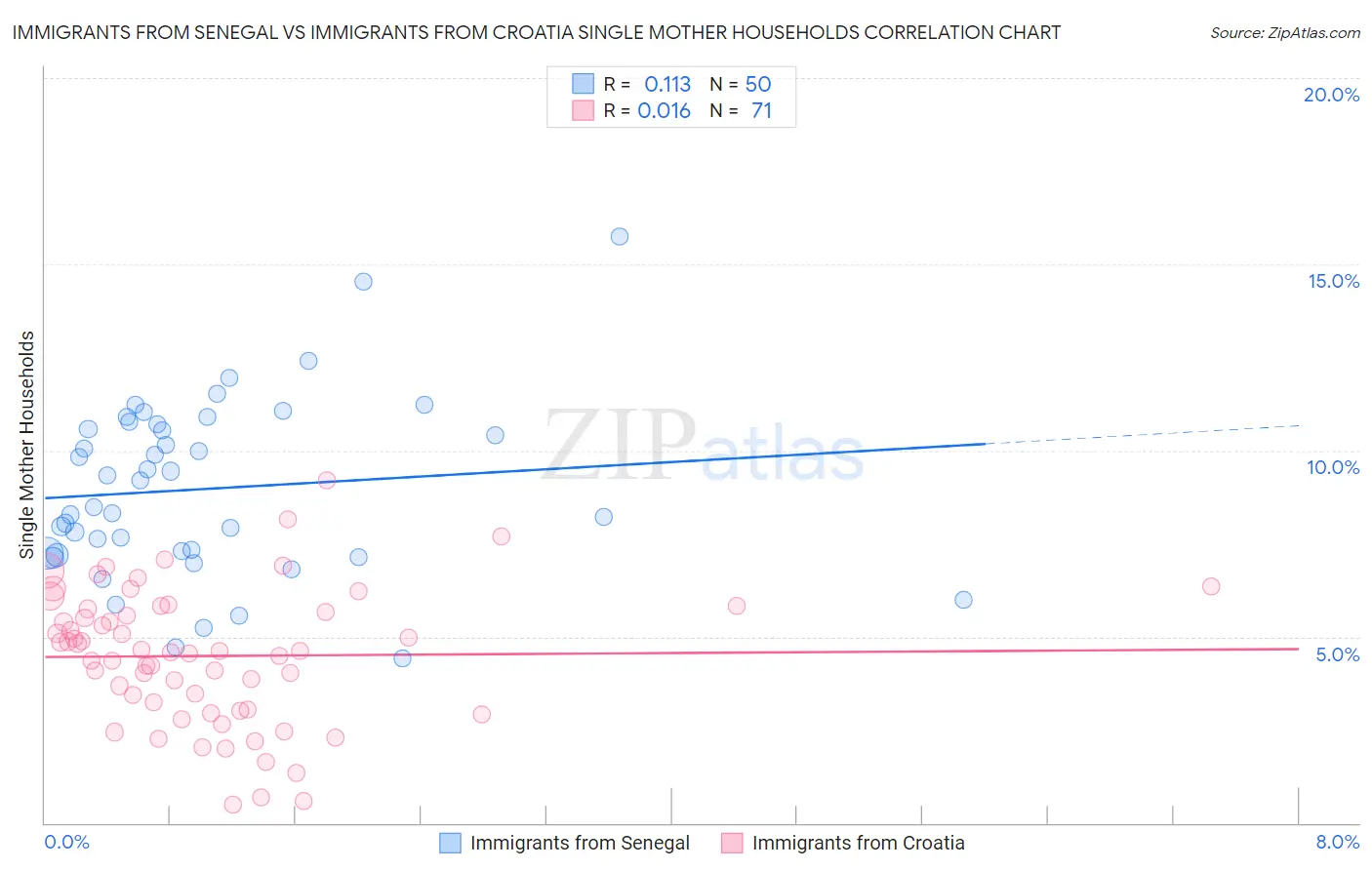 Immigrants from Senegal vs Immigrants from Croatia Single Mother Households