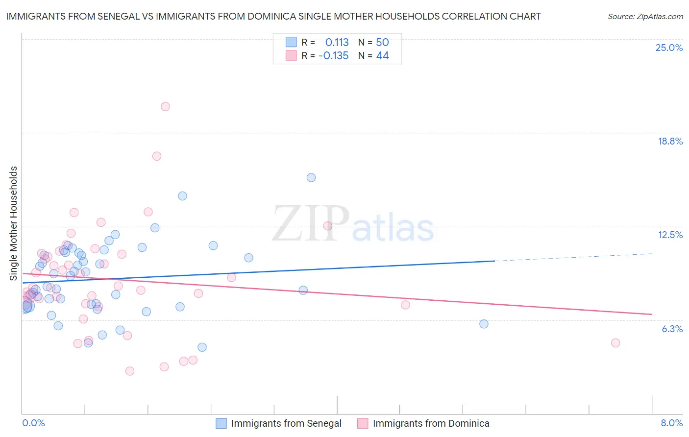 Immigrants from Senegal vs Immigrants from Dominica Single Mother Households