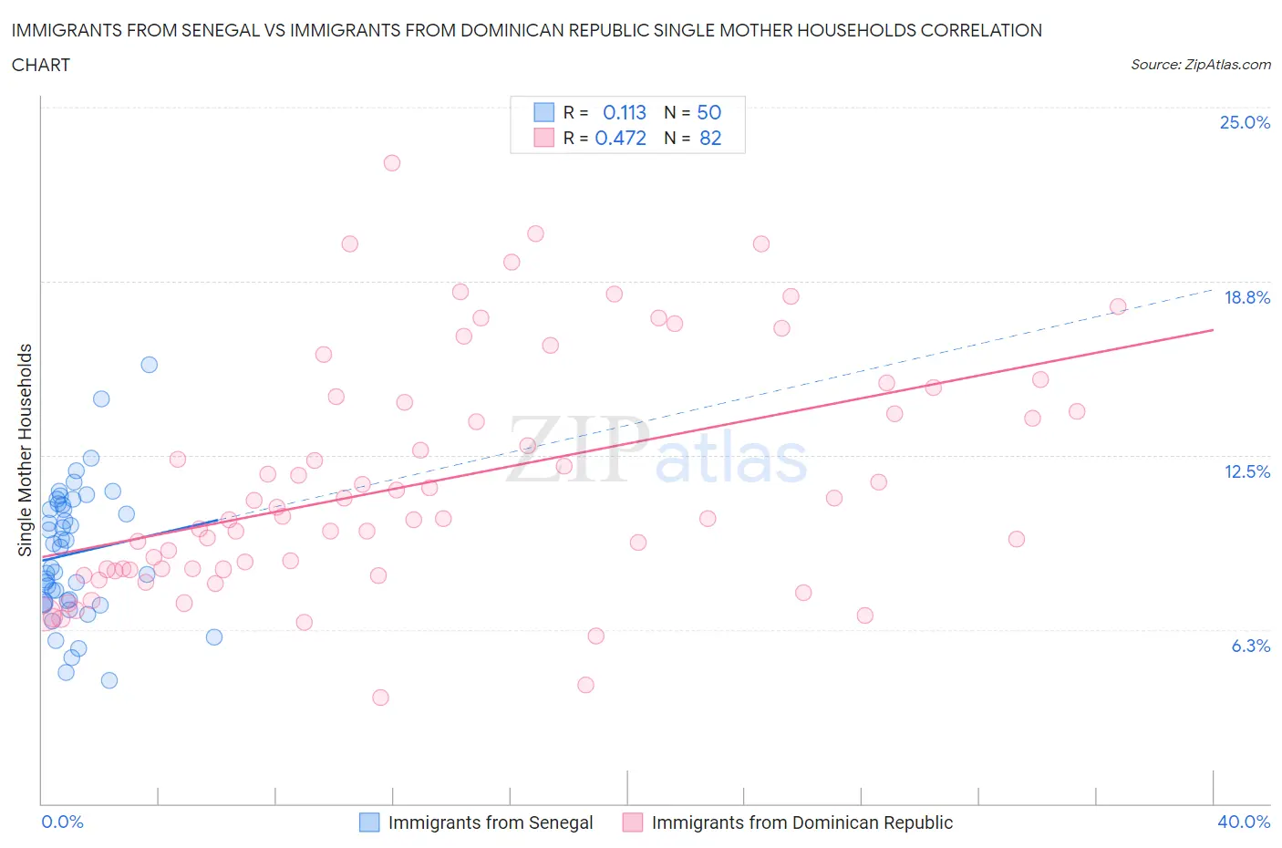 Immigrants from Senegal vs Immigrants from Dominican Republic Single Mother Households