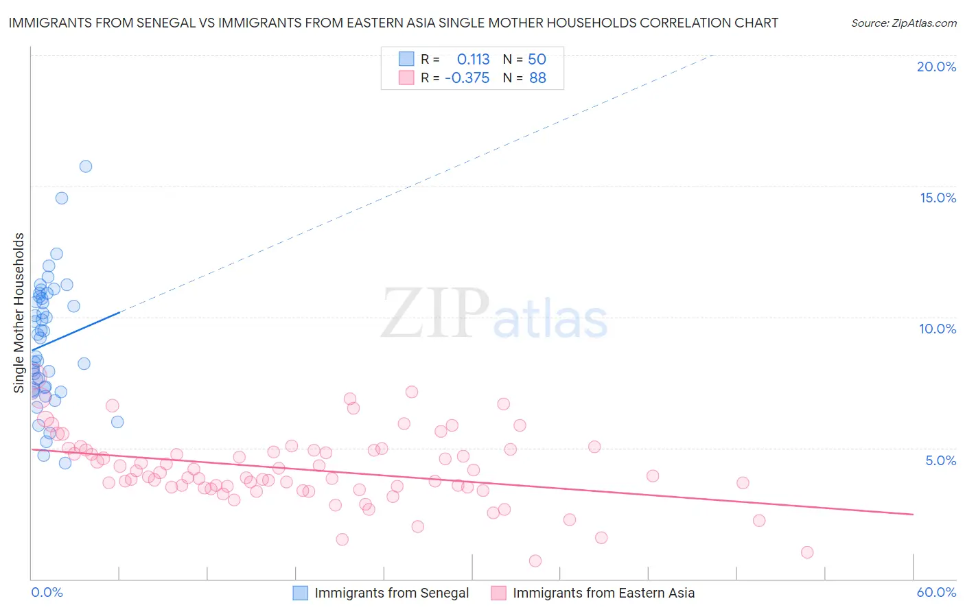 Immigrants from Senegal vs Immigrants from Eastern Asia Single Mother Households