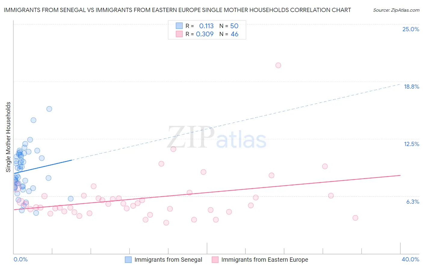 Immigrants from Senegal vs Immigrants from Eastern Europe Single Mother Households