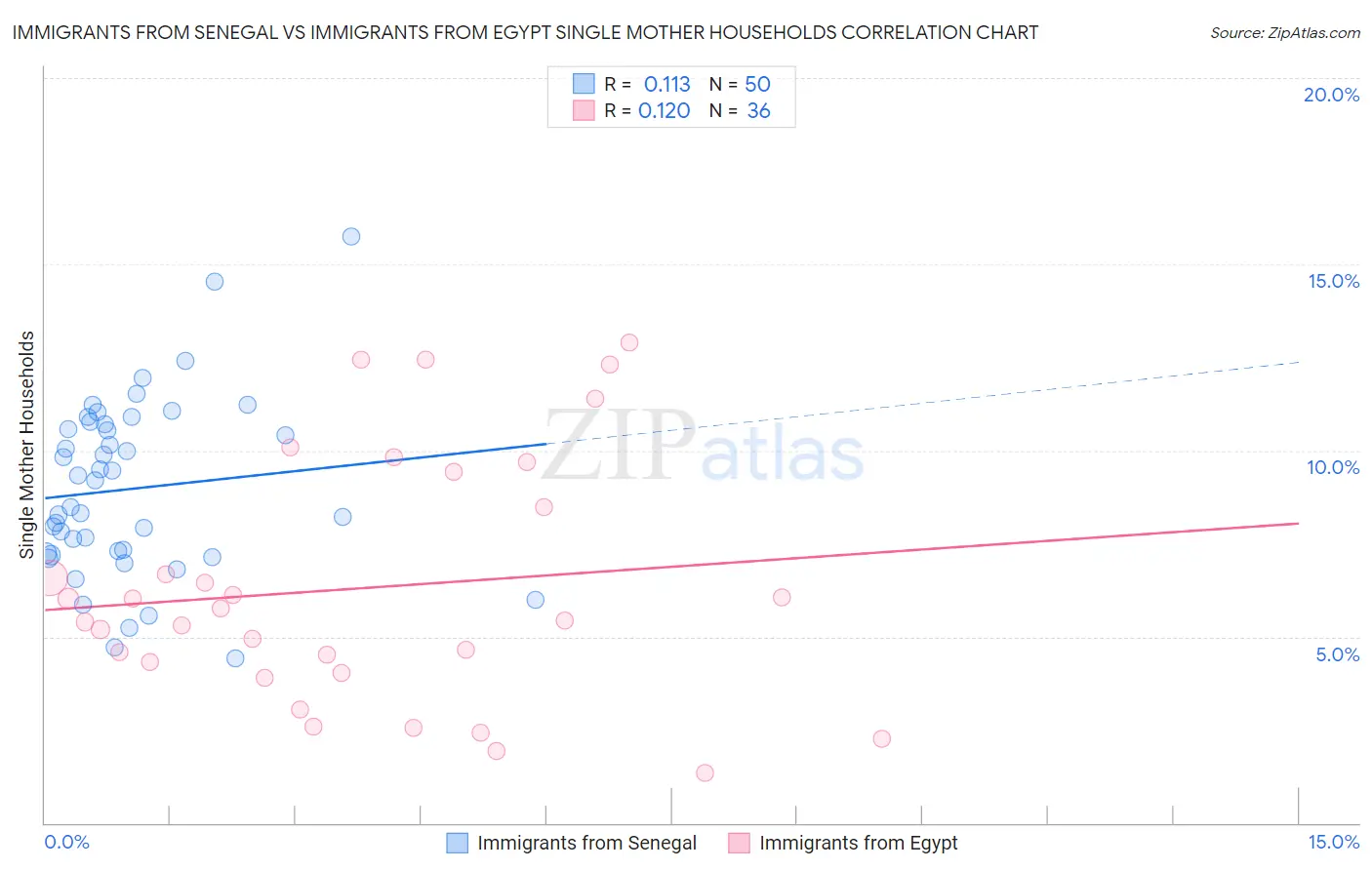 Immigrants from Senegal vs Immigrants from Egypt Single Mother Households