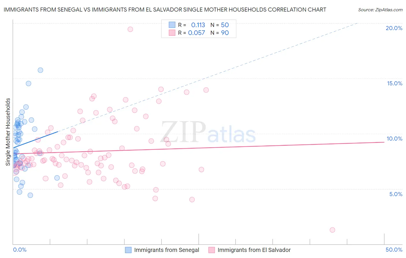 Immigrants from Senegal vs Immigrants from El Salvador Single Mother Households