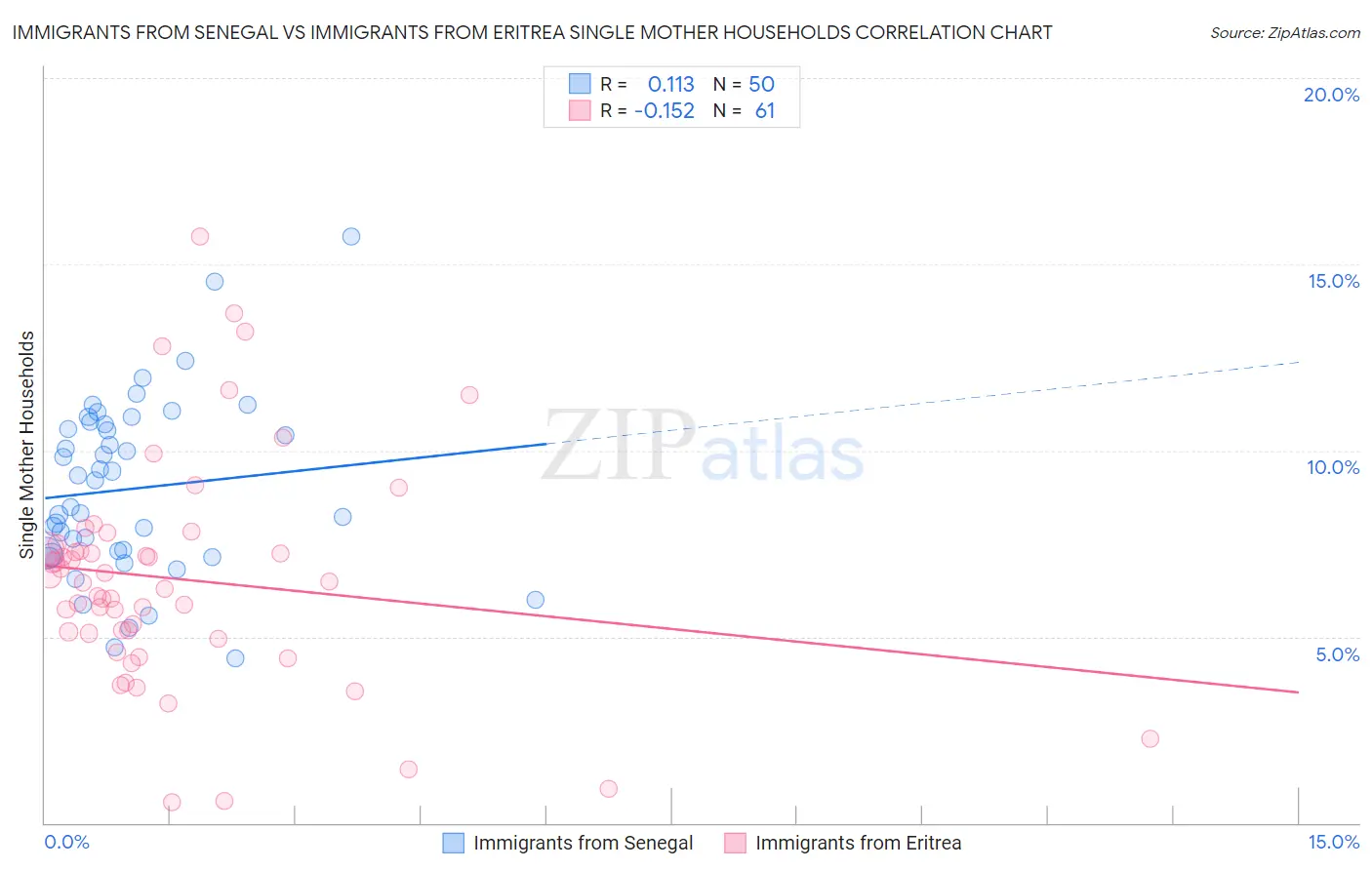 Immigrants from Senegal vs Immigrants from Eritrea Single Mother Households