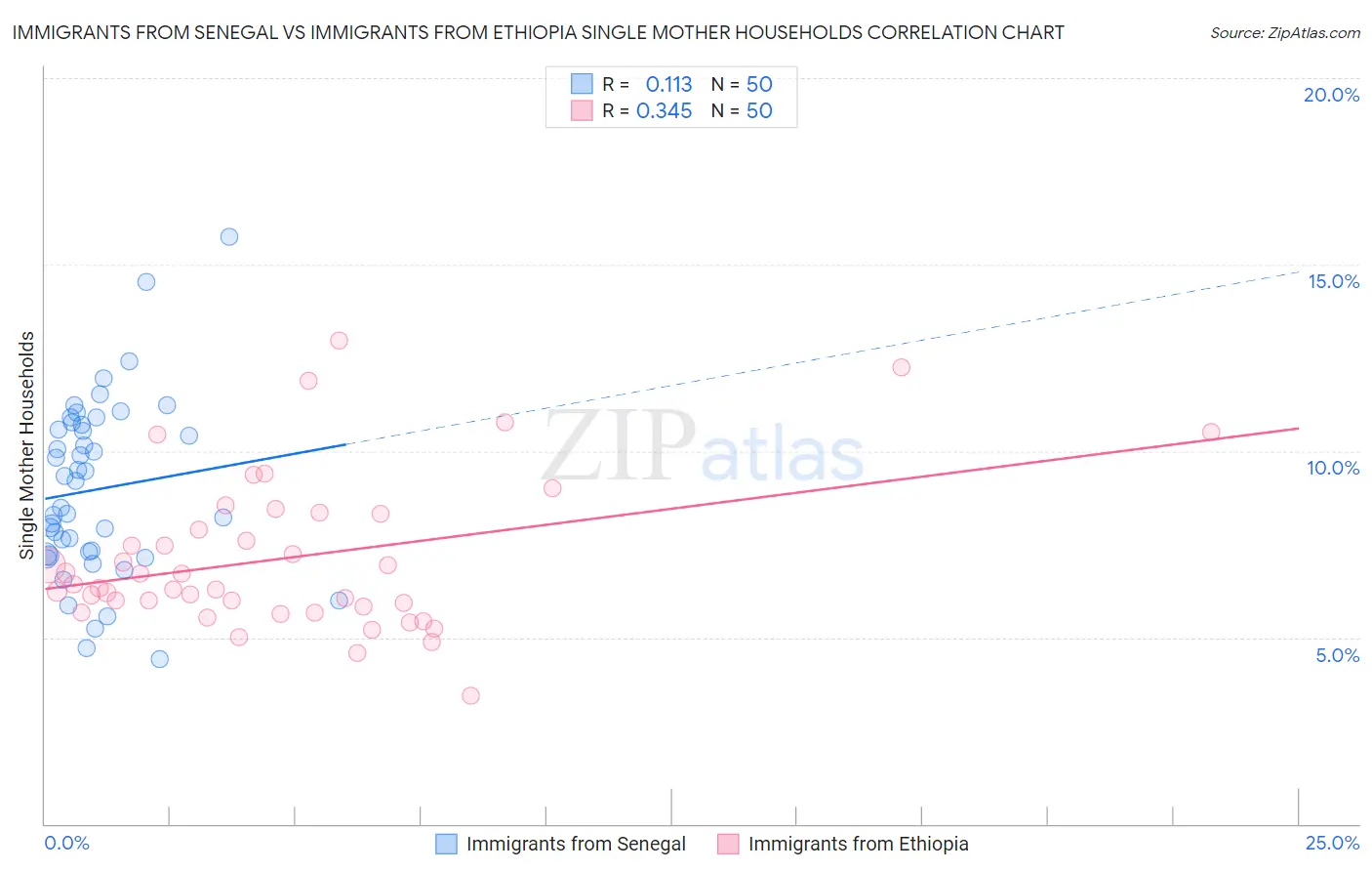 Immigrants from Senegal vs Immigrants from Ethiopia Single Mother Households