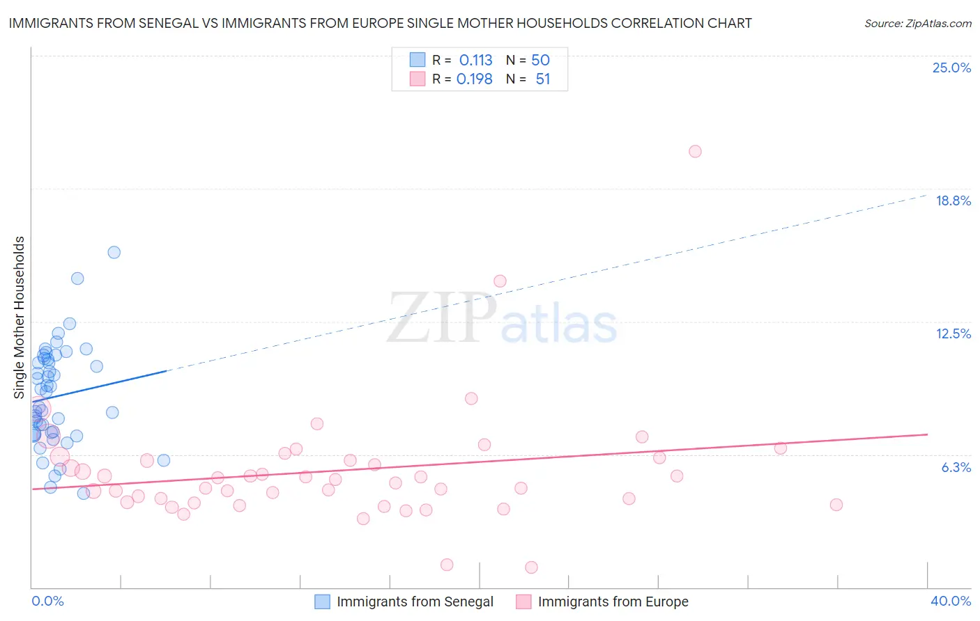 Immigrants from Senegal vs Immigrants from Europe Single Mother Households