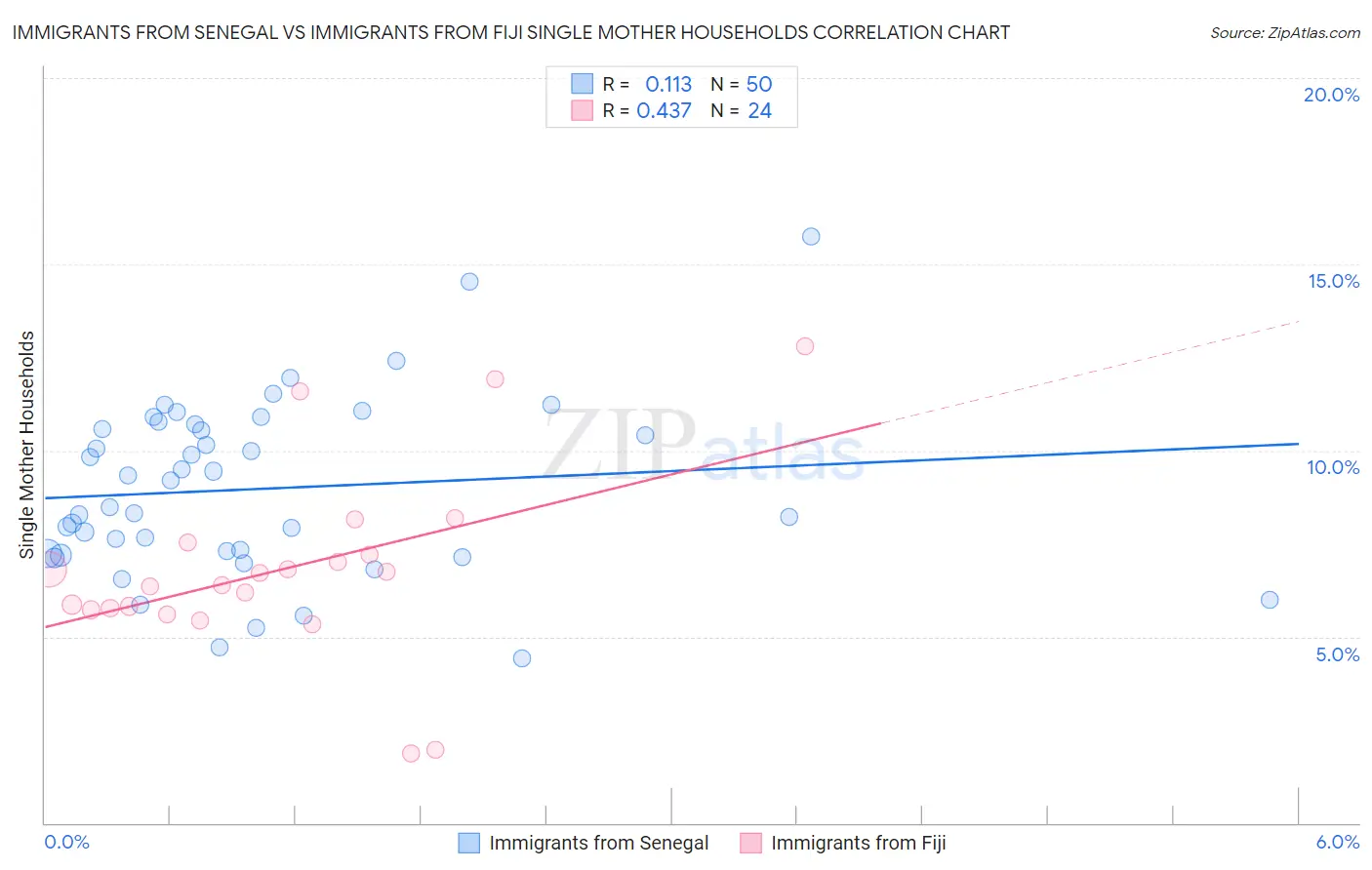 Immigrants from Senegal vs Immigrants from Fiji Single Mother Households